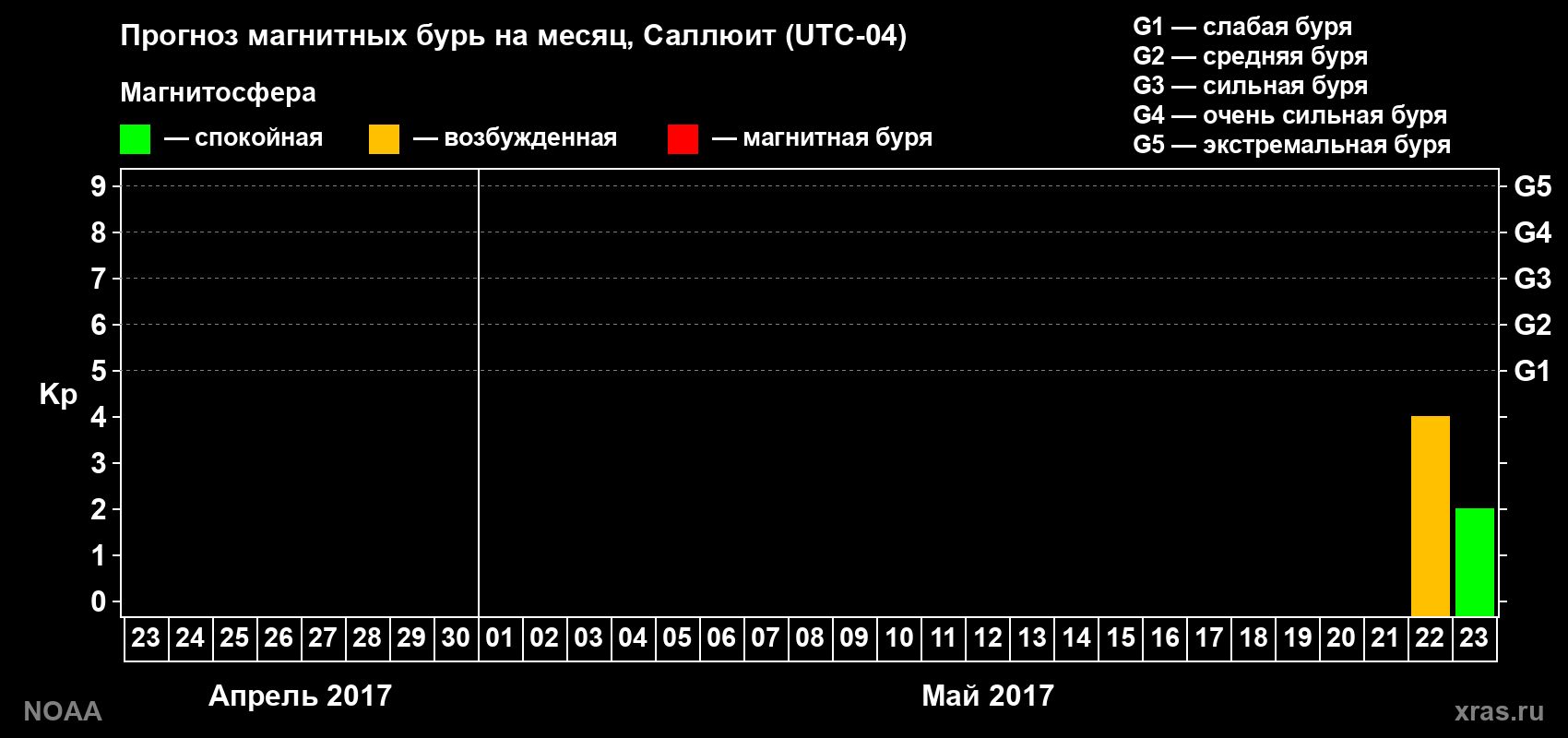 Прогноз геомагнитного индекса Kp на следующий месяц
