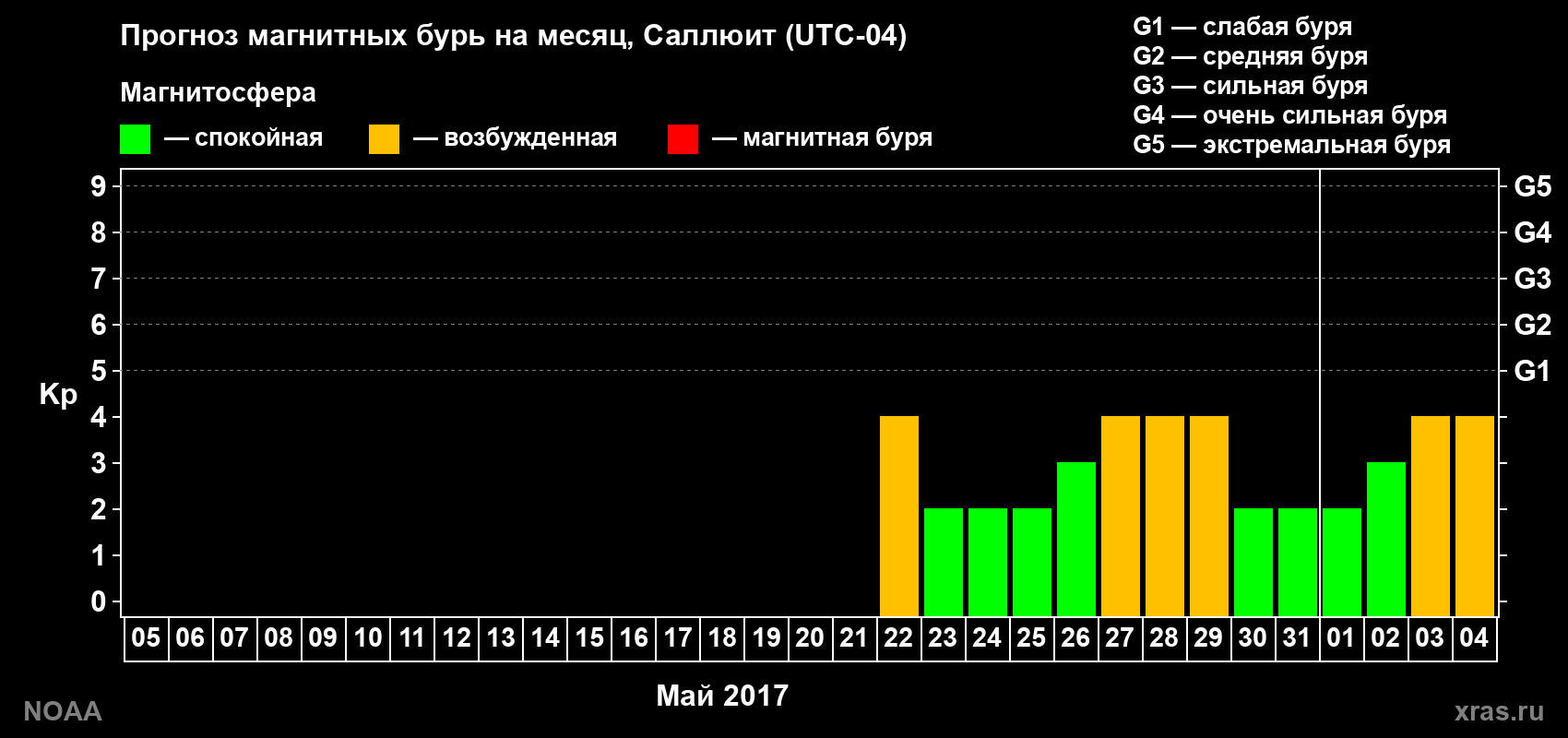 Прогноз геомагнитного индекса Kp на следующий месяц