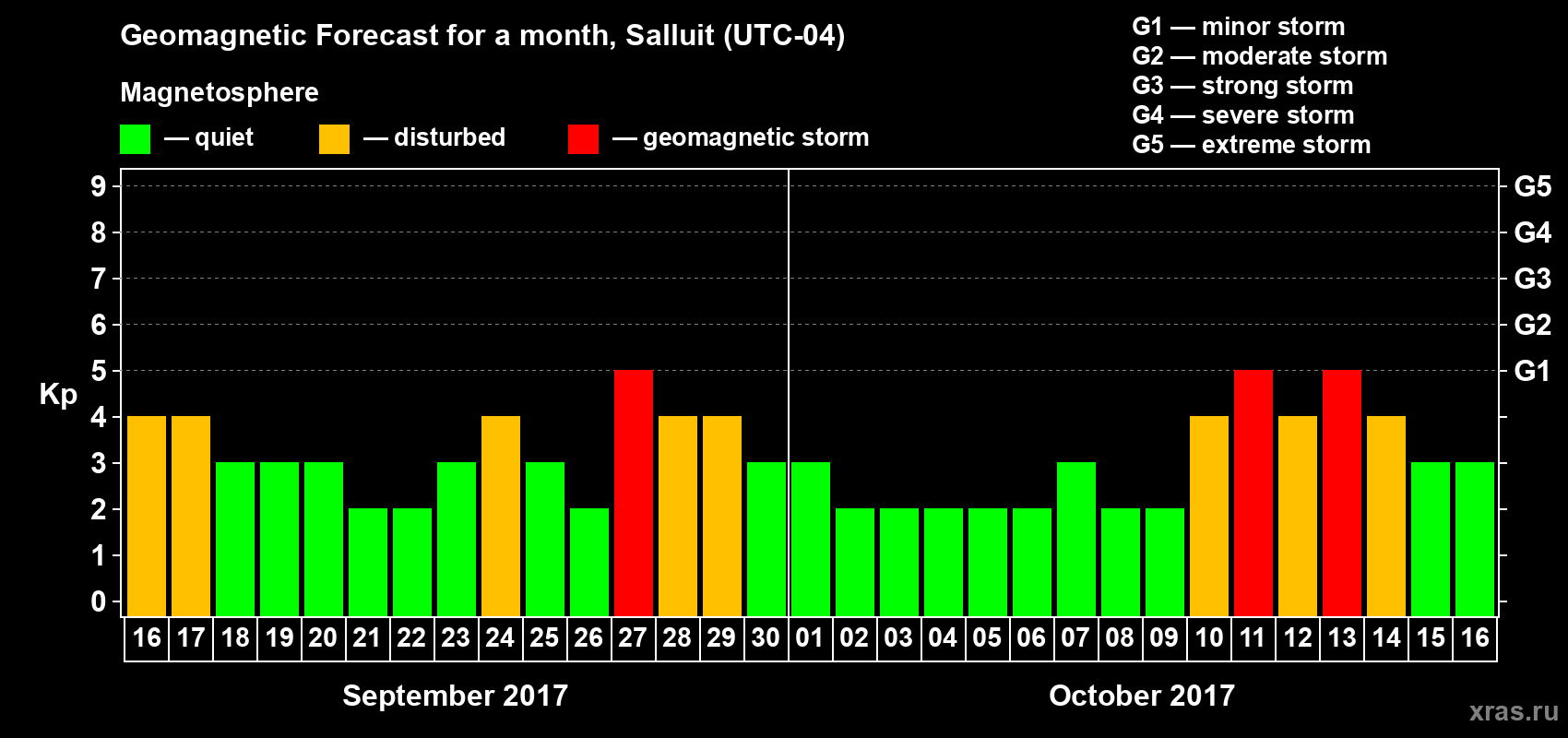 Forecast of the daily maximal value of geomagnetic index Kp for <b>1 month</b> (31 days) <b>from Sep 16, 2017 to Oct 16, 2017</b>