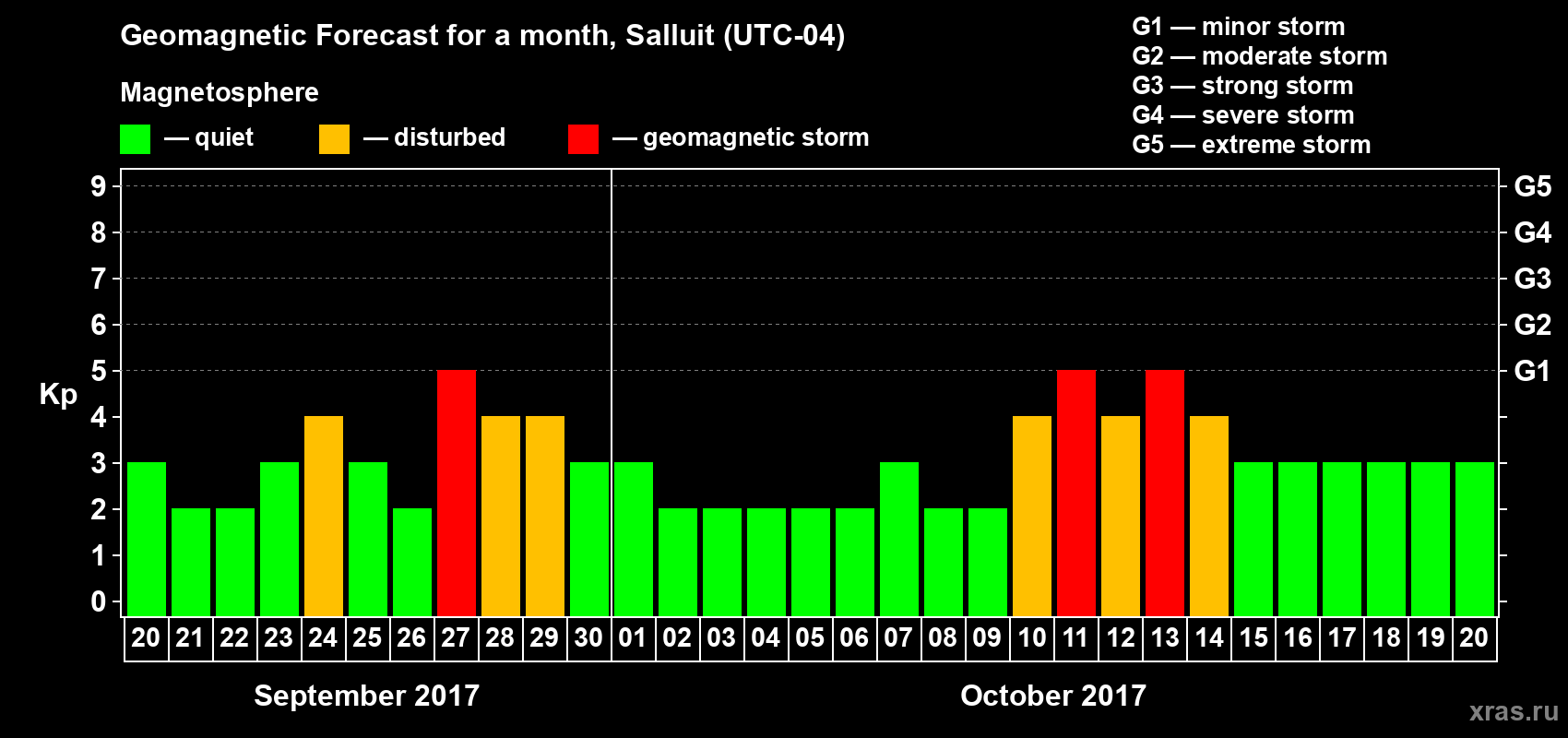 Forecast of the daily maximal value of geomagnetic index Kp for <b>1 month</b> (31 days) <b>from Sep 20, 2017 to Oct 20, 2017</b>