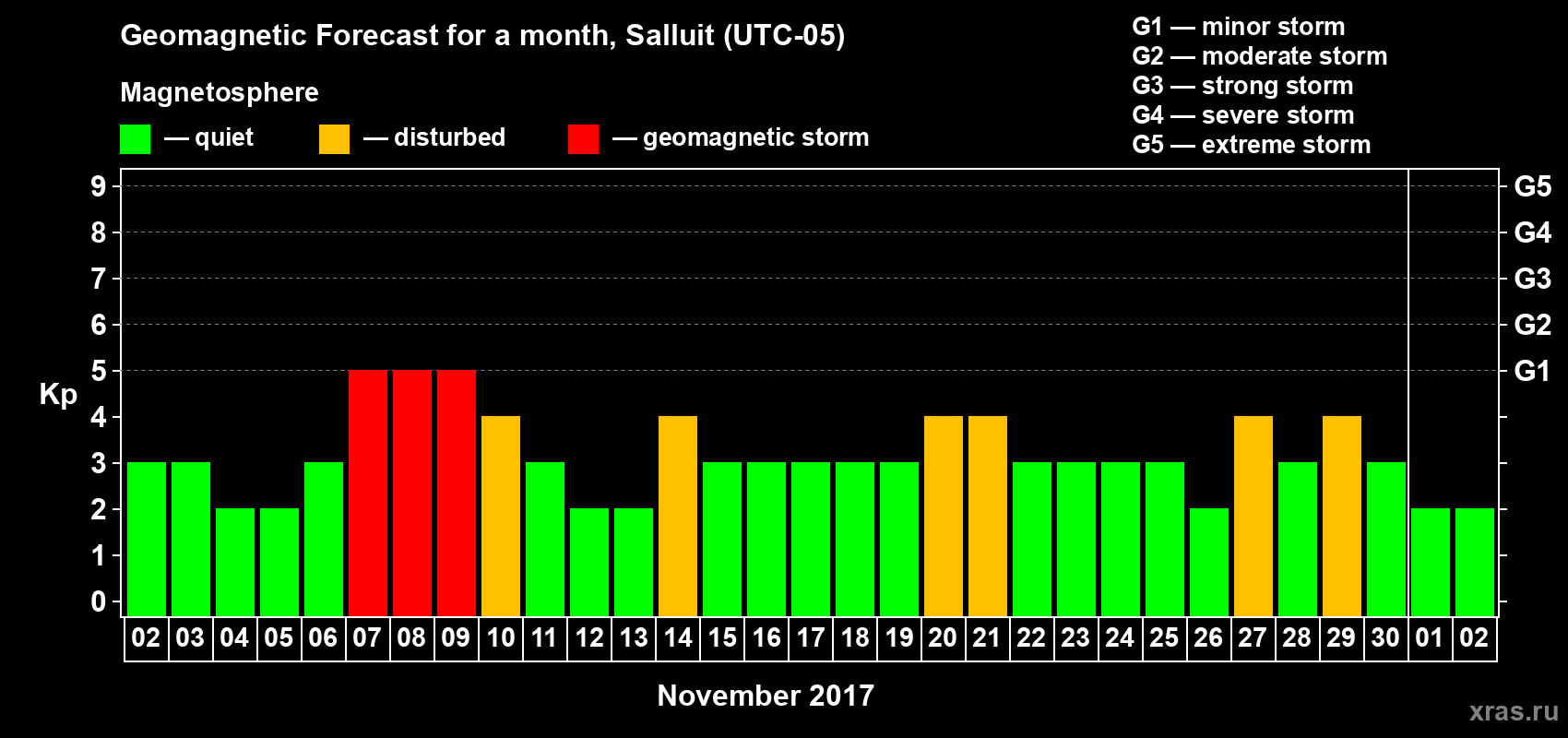 Forecast of the daily maximal value of geomagnetic index Kp for <b>1 month</b> (31 days) <b>from Nov 02, 2017 to Dec 02, 2017</b>