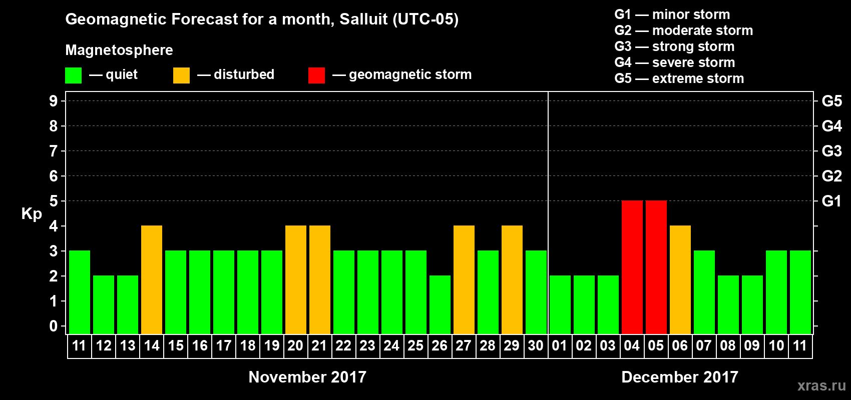 Forecast of the daily maximal value of geomagnetic index Kp for <b>1 month</b> (31 days) <b>from Nov 11, 2017 to Dec 11, 2017</b>
