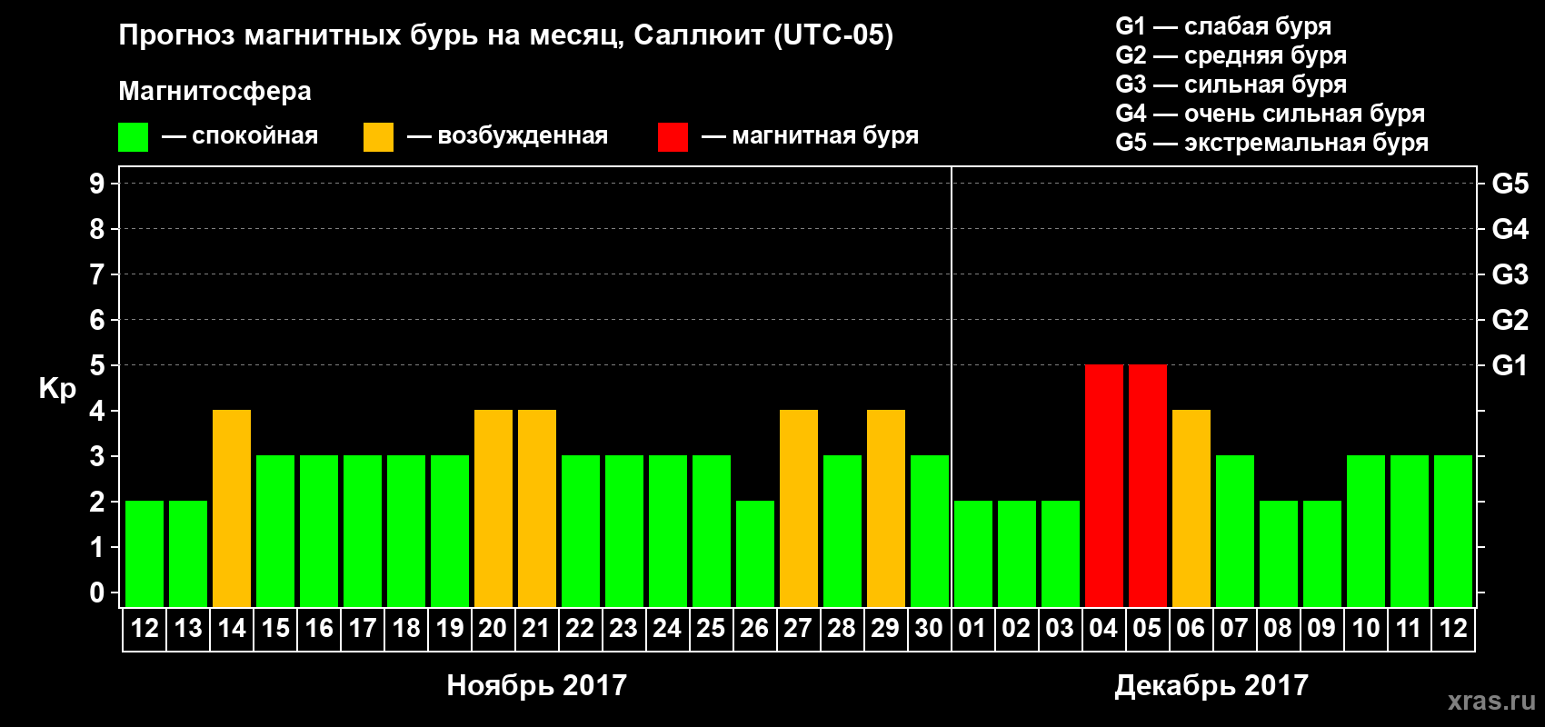 Прогноз максимального суточного геомагнитного индекса Kp на <b>1 месяц</b> (31 день) <b>с 12 ноября по 12 декабря 2017 г</b>