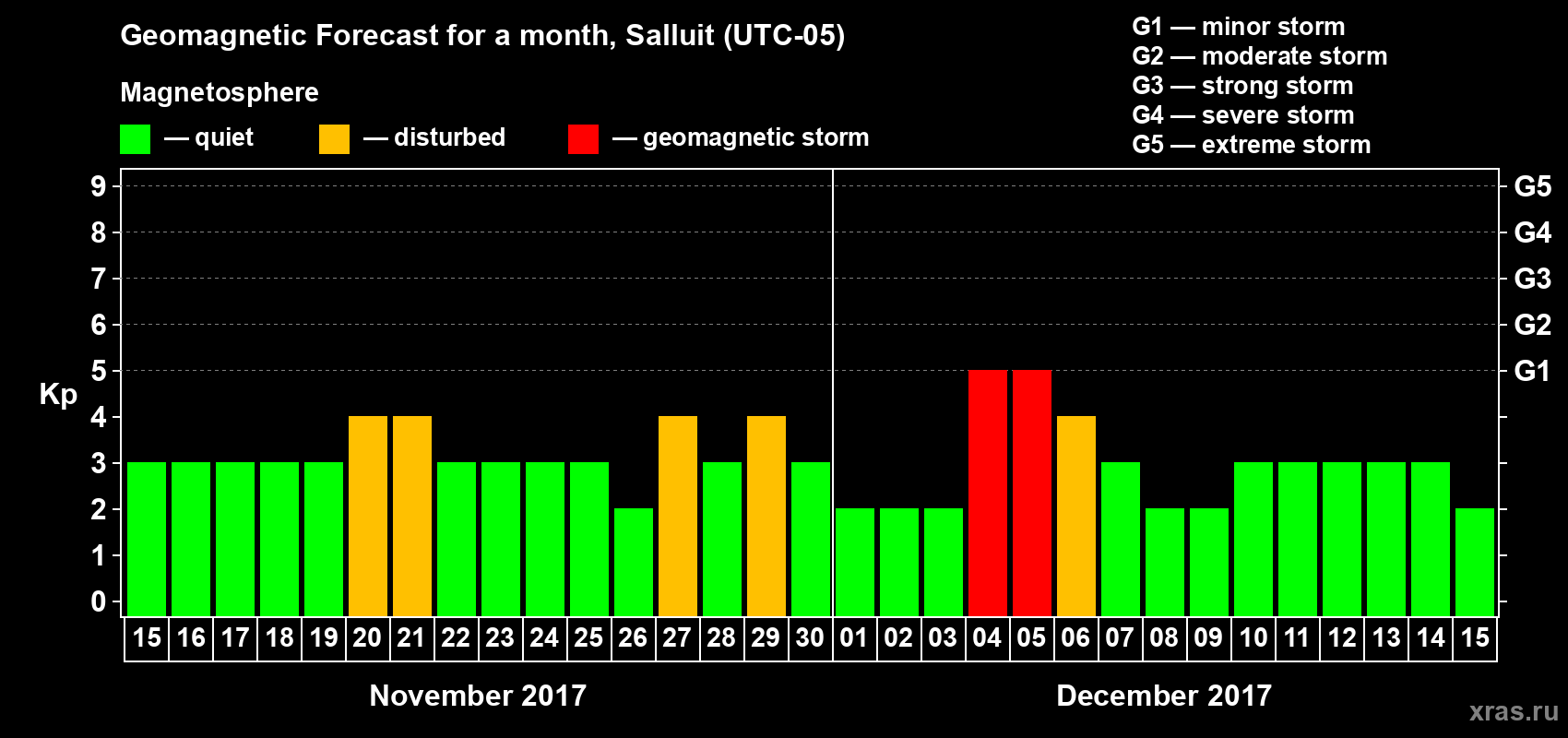 Forecast of the daily maximal value of geomagnetic index Kp for <b>1 month</b> (31 days) <b>from Nov 15, 2017 to Dec 15, 2017</b>