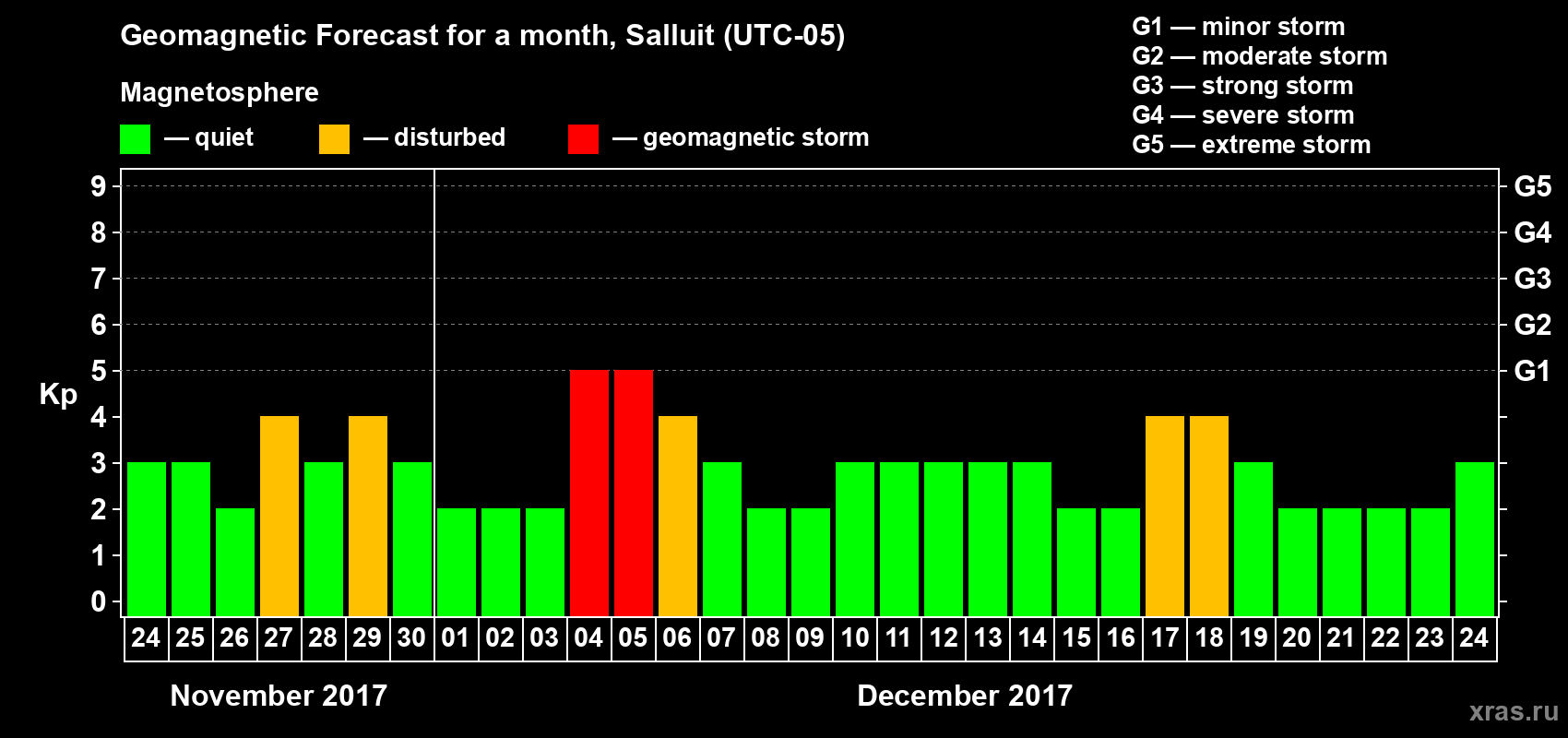 Forecast of the daily maximal value of geomagnetic index Kp for <b>1 month</b> (31 days) <b>from Nov 24, 2017 to Dec 24, 2017</b>