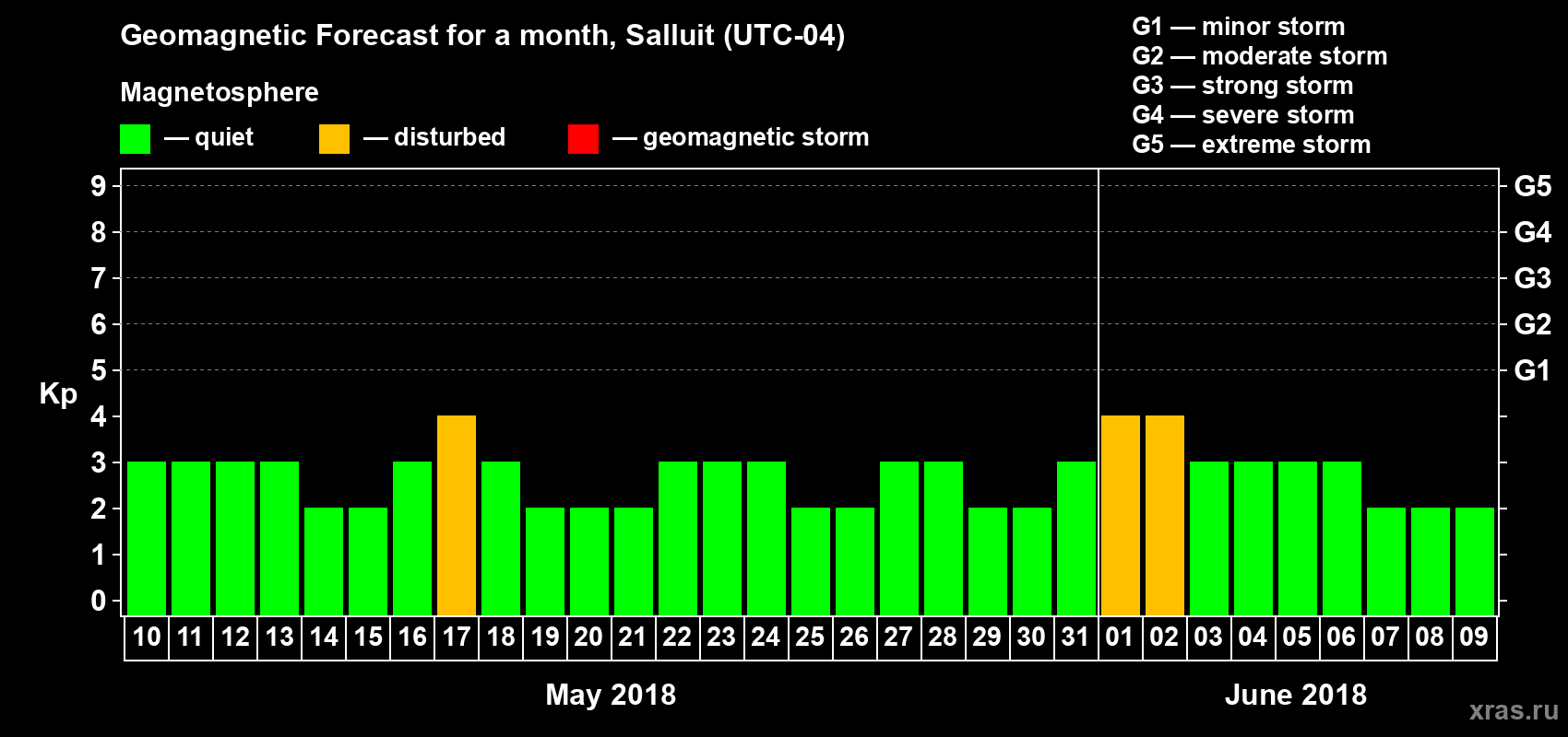 Forecast of the daily maximal value of geomagnetic index Kp for <b>1 month</b> (31 days) <b>from May 10, 2018 to Jun 09, 2018</b>