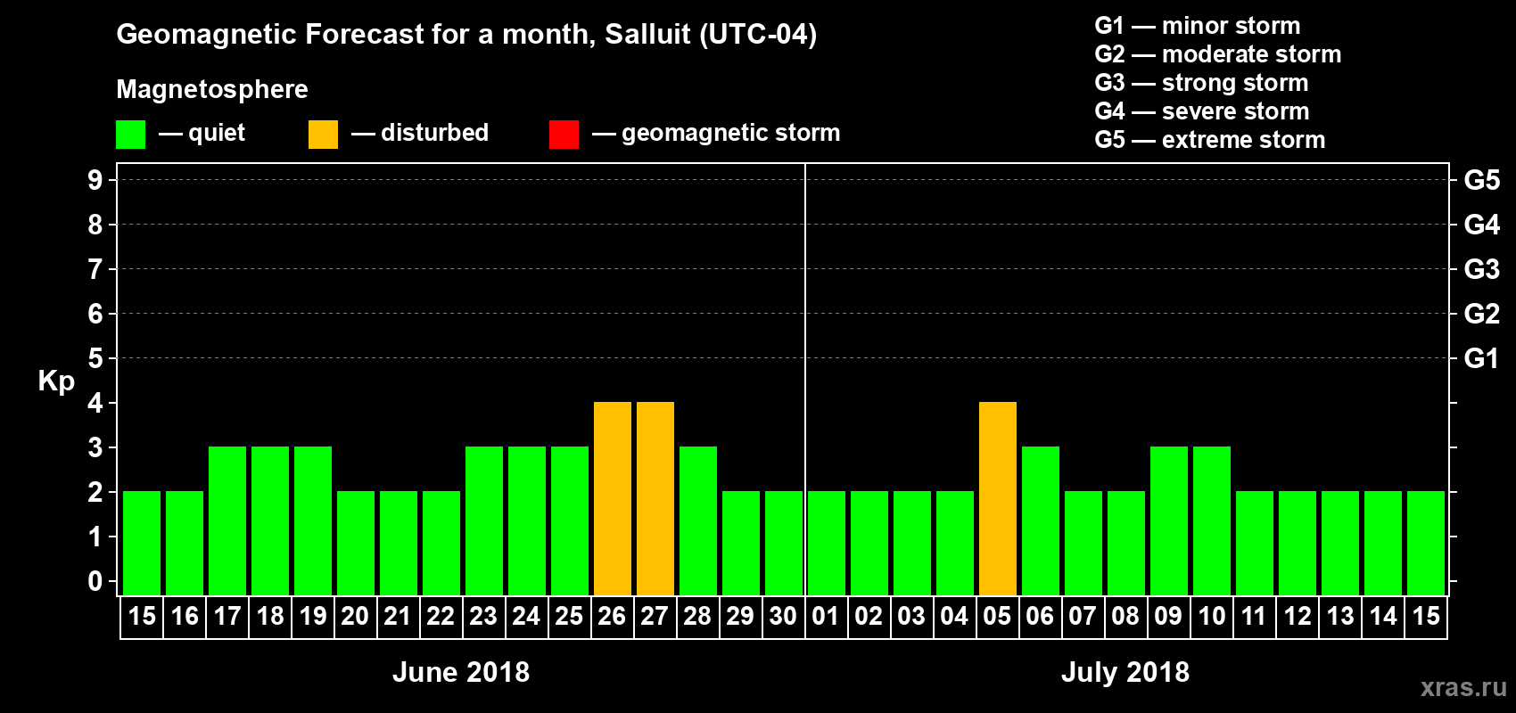 Forecast of the daily maximal value of geomagnetic index Kp for <b>1 month</b> (31 days) <b>from Jun 15, 2018 to Jul 15, 2018</b>