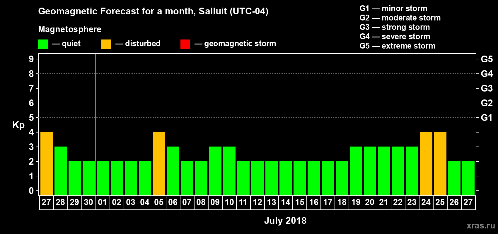 Forecast of the daily maximal value of geomagnetic index Kp for <b>1 month</b> (31 days) <b>from Jun 27, 2018 to Jul 27, 2018</b>