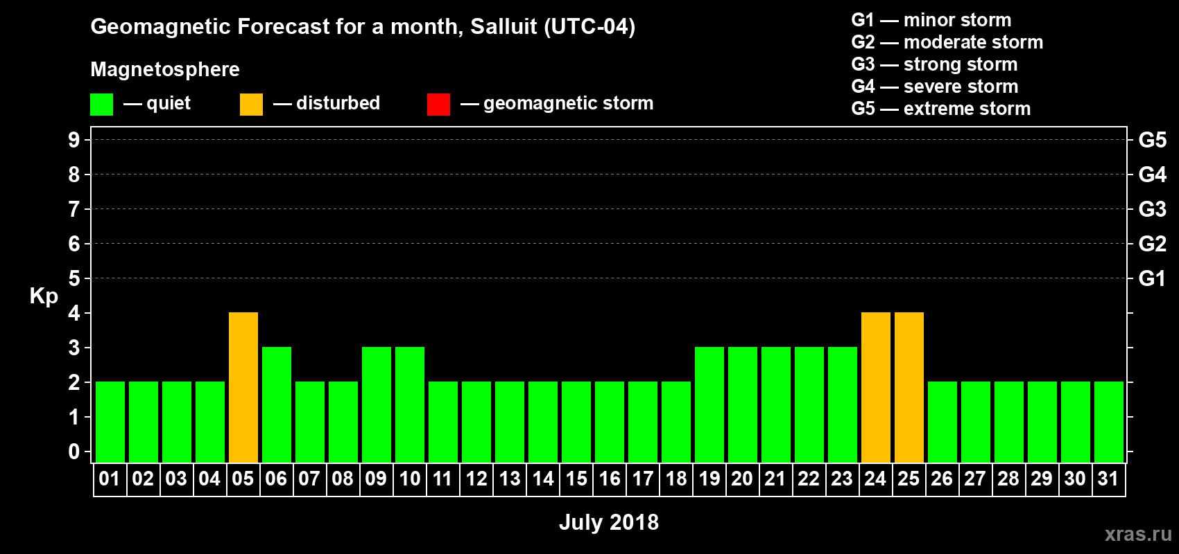 Forecast of the daily maximal value of geomagnetic index Kp for <b>1 month</b> (31 days) <b>from Jul 01, 2018 to Jul 31, 2018</b>