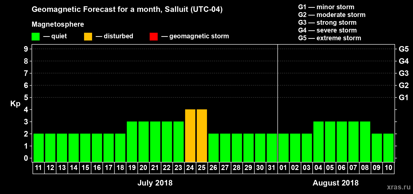Forecast of the daily maximal value of geomagnetic index Kp for <b>1 month</b> (31 days) <b>from Jul 11, 2018 to Aug 10, 2018</b>