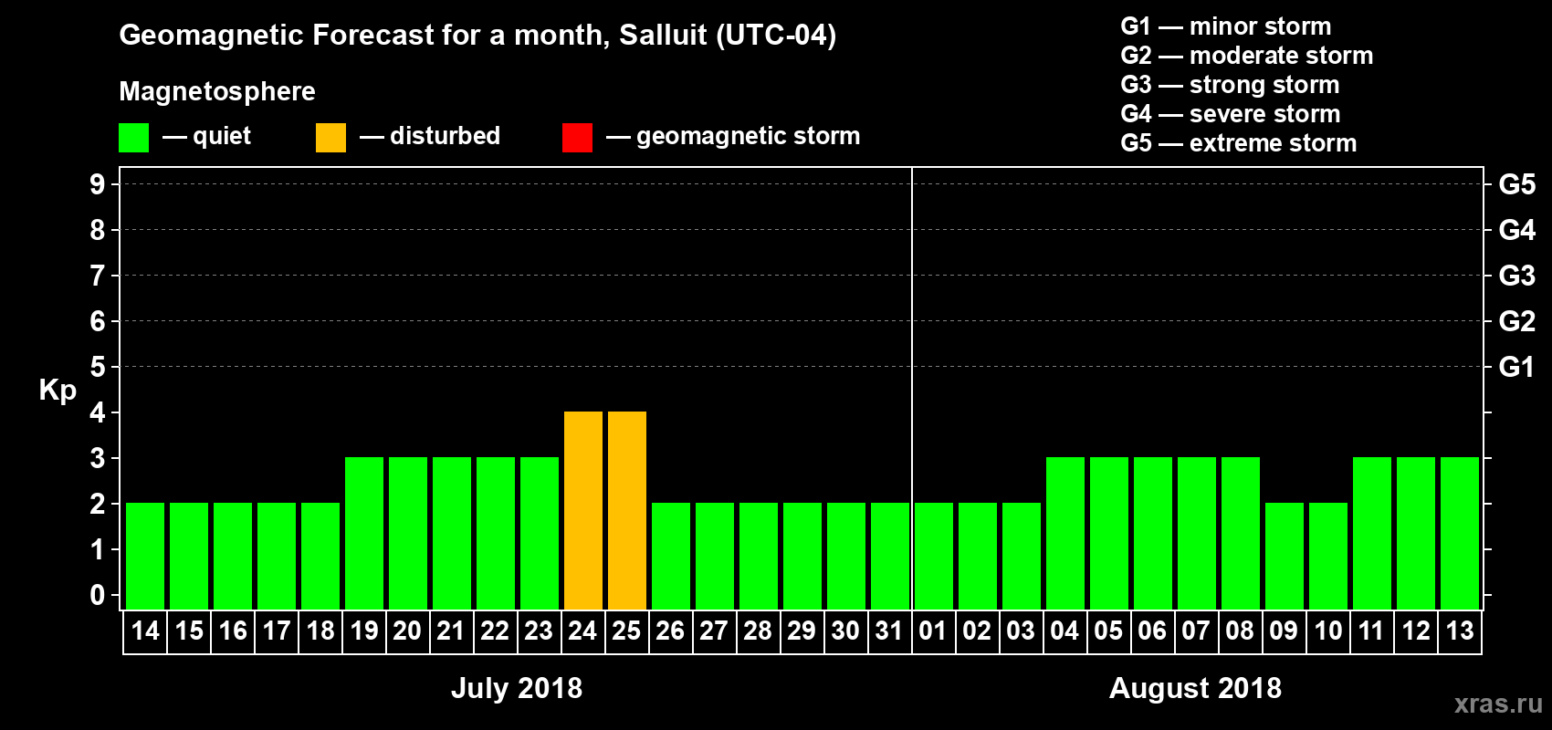 Forecast of the daily maximal value of geomagnetic index Kp for <b>1 month</b> (31 days) <b>from Jul 14, 2018 to Aug 13, 2018</b>