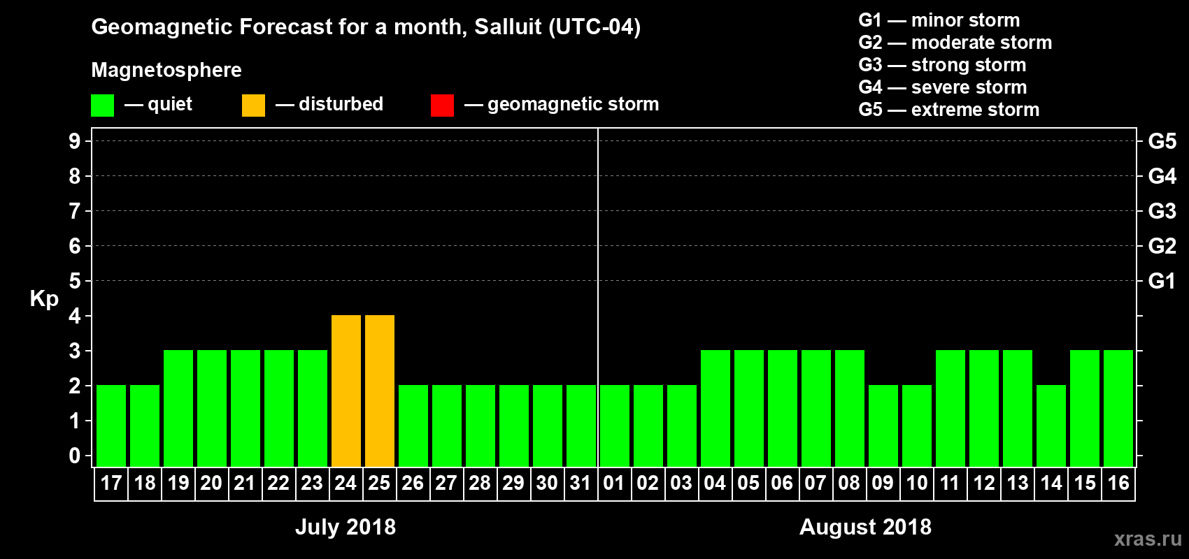 Forecast of the daily maximal value of geomagnetic index Kp for <b>1 month</b> (31 days) <b>from Jul 17, 2018 to Aug 16, 2018</b>