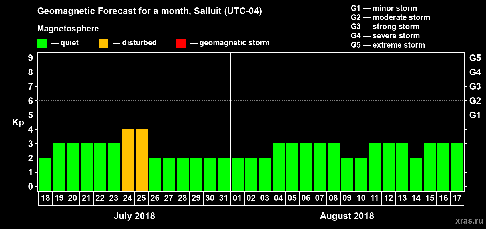 Forecast of the daily maximal value of geomagnetic index Kp for <b>1 month</b> (31 days) <b>from Jul 18, 2018 to Aug 17, 2018</b>
