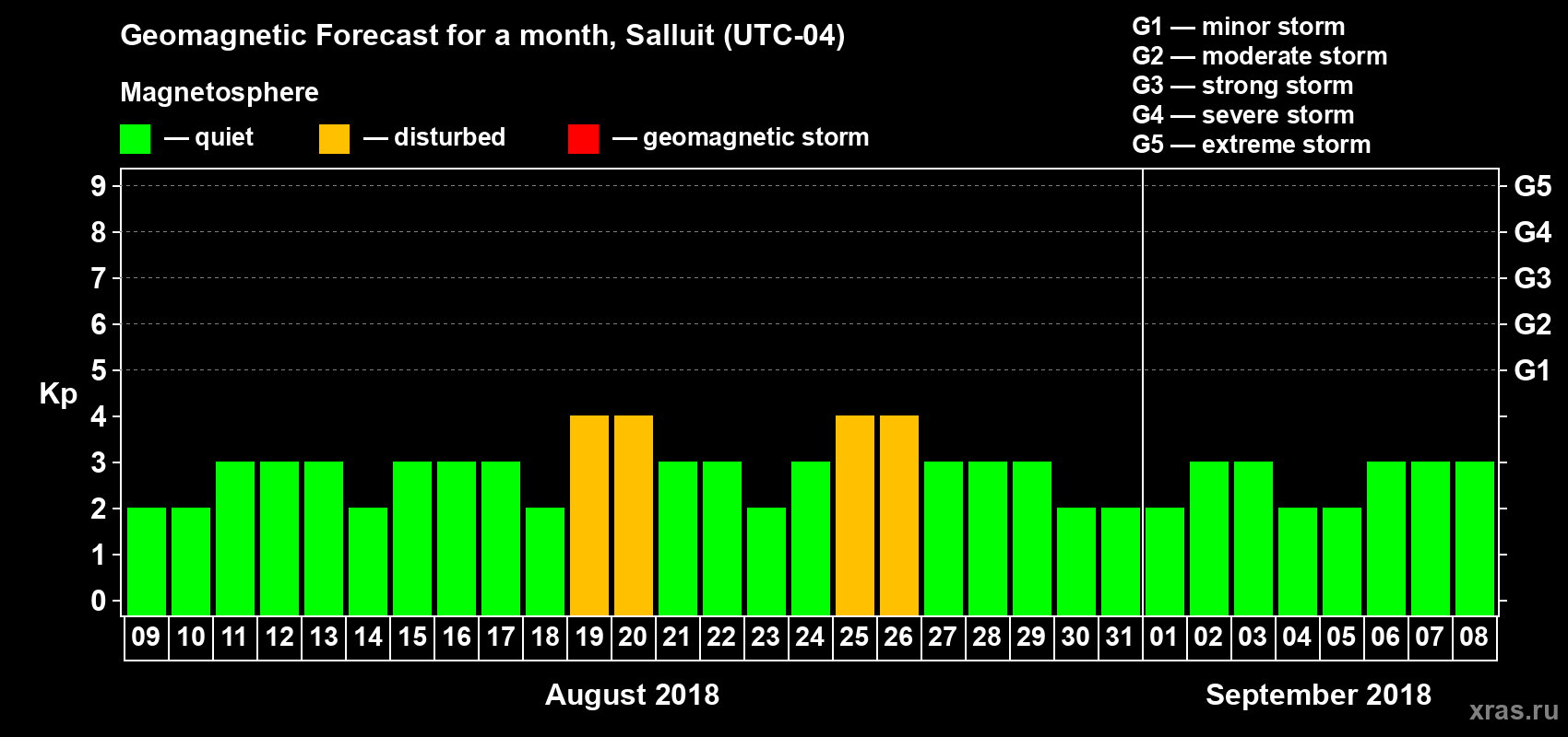 Forecast of the daily maximal value of geomagnetic index Kp for <b>1 month</b> (31 days) <b>from Aug 09, 2018 to Sep 08, 2018</b>