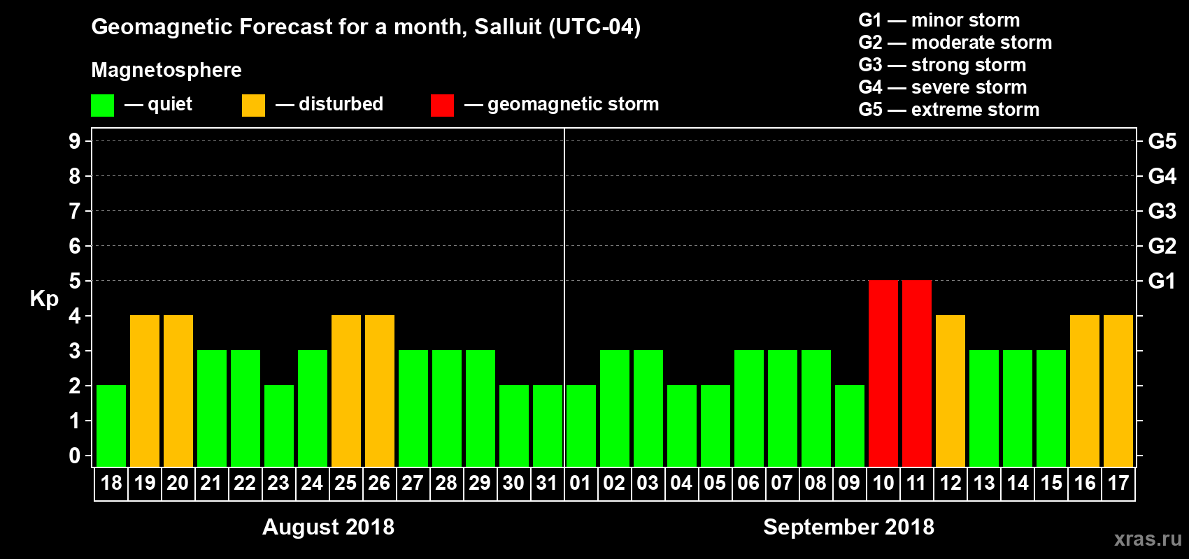 Forecast of the daily maximal value of geomagnetic index Kp for <b>1 month</b> (31 days) <b>from Aug 18, 2018 to Sep 17, 2018</b>