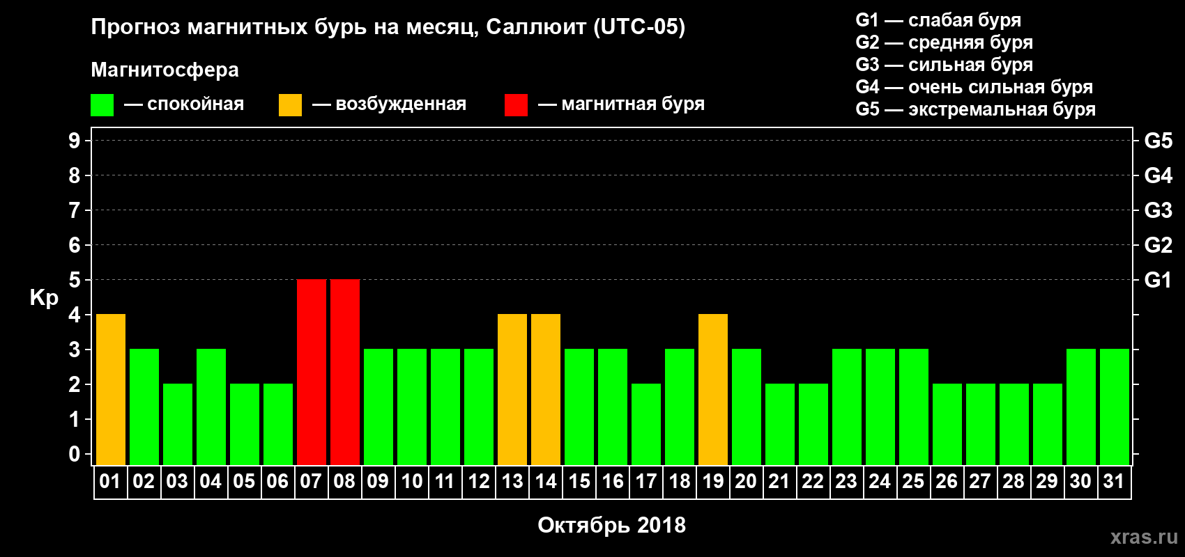 Прогноз максимального суточного геомагнитного индекса Kp на <b>1 месяц</b> (31 день) <b>с 01 октября по 31 октября 2018 г</b>