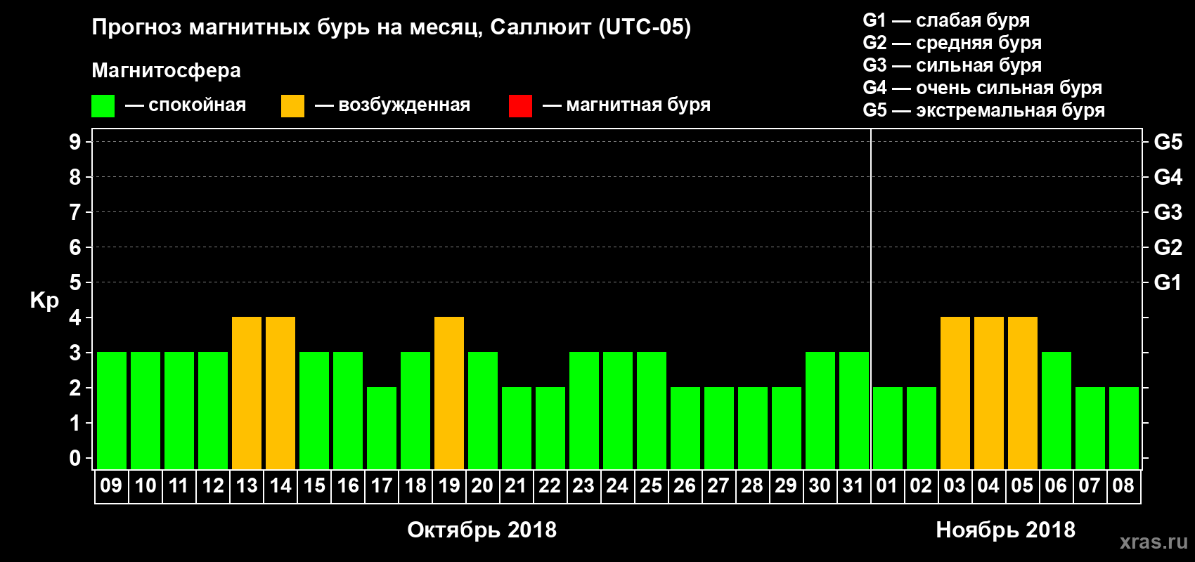 Прогноз максимального суточного геомагнитного индекса Kp на <b>1 месяц</b> (31 день) <b>с 09 октября по 08 ноября 2018 г</b>