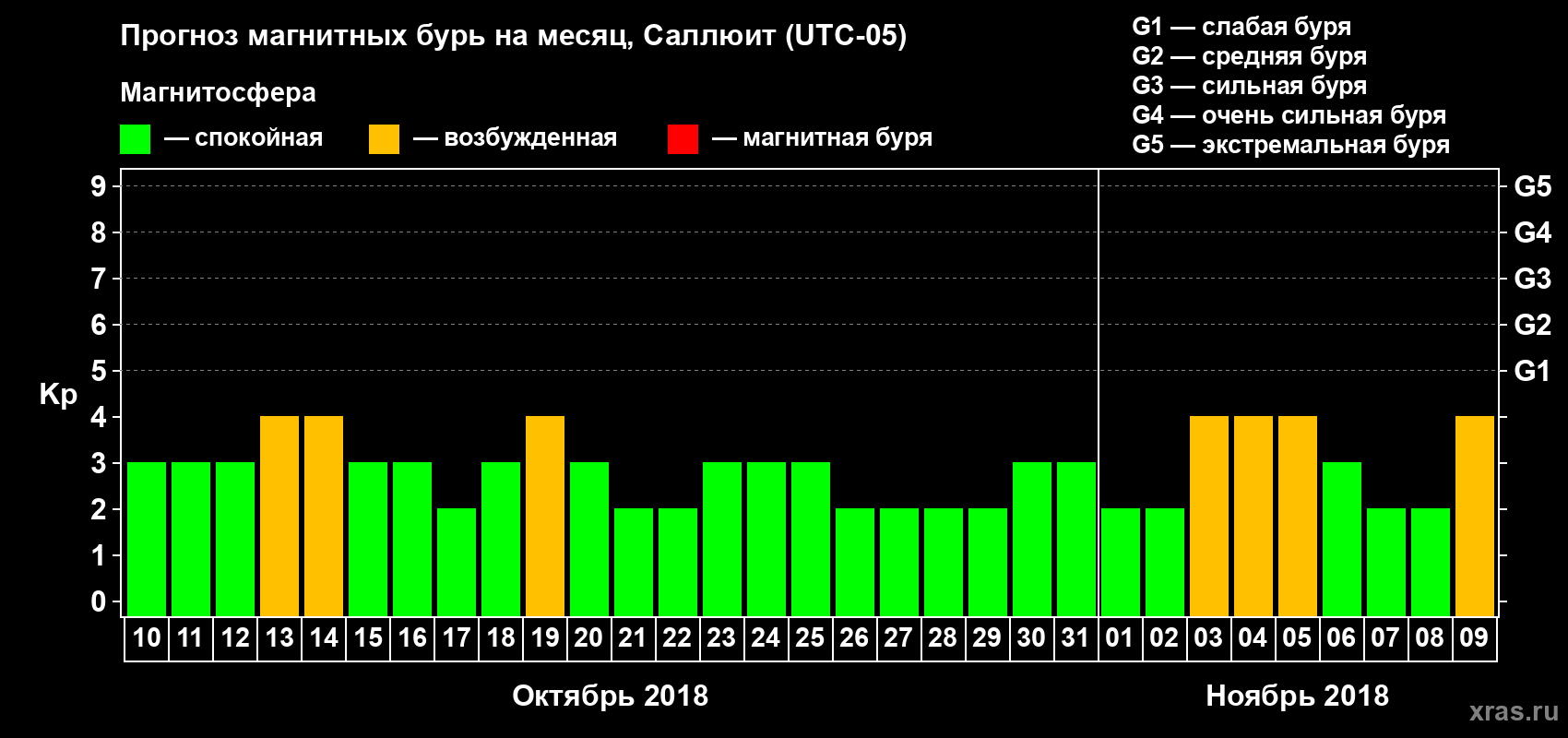 Прогноз максимального суточного геомагнитного индекса Kp на <b>1 месяц</b> (31 день) <b>с 10 октября по 09 ноября 2018 г</b>