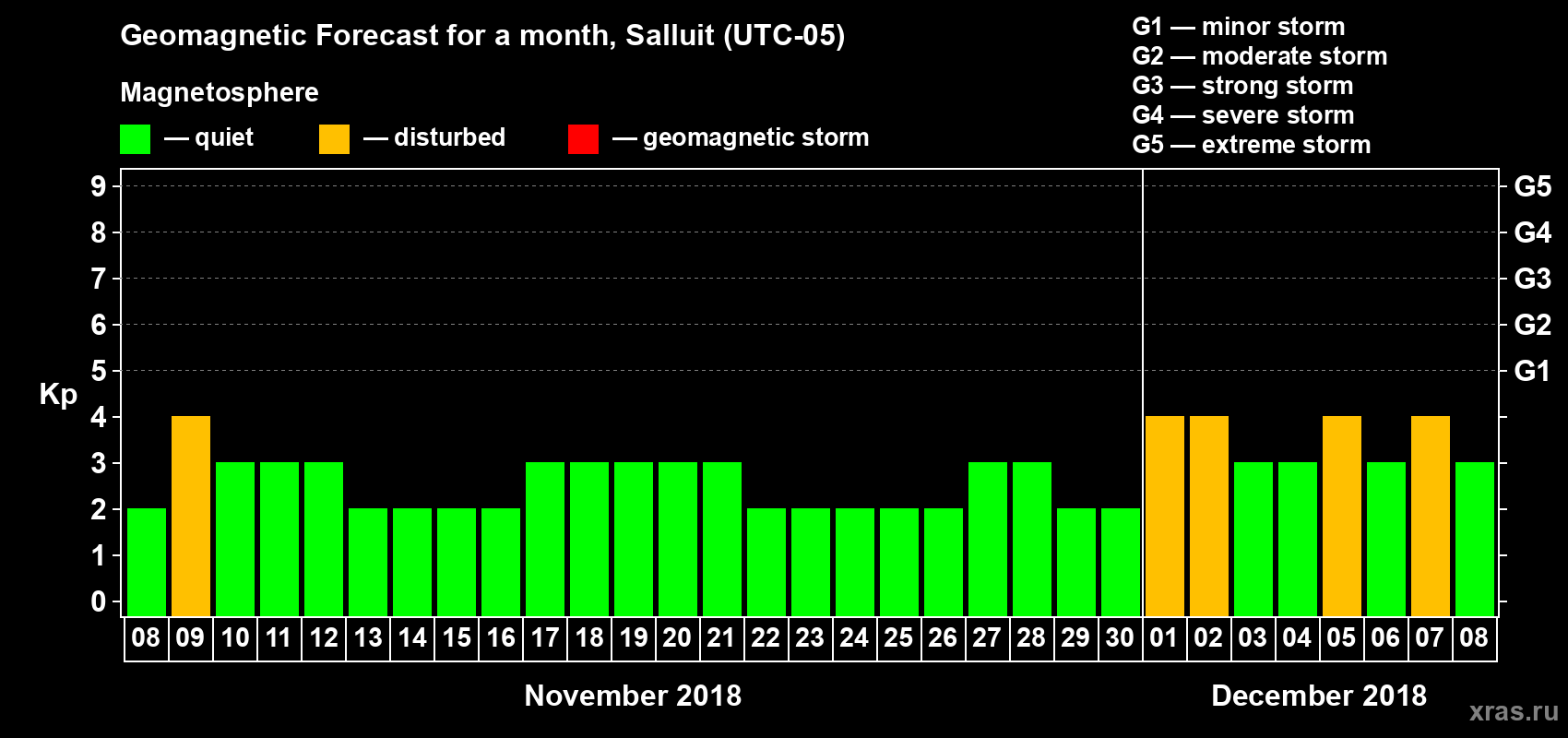 Forecast of the daily maximal value of geomagnetic index Kp for <b>1 month</b> (31 days) <b>from Nov 08, 2018 to Dec 08, 2018</b>