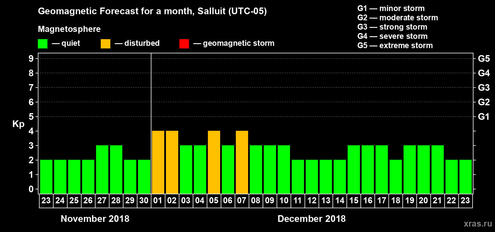 Forecast of the daily maximal value of geomagnetic index Kp for <b>1 month</b> (31 days) <b>from Nov 23, 2018 to Dec 23, 2018</b>