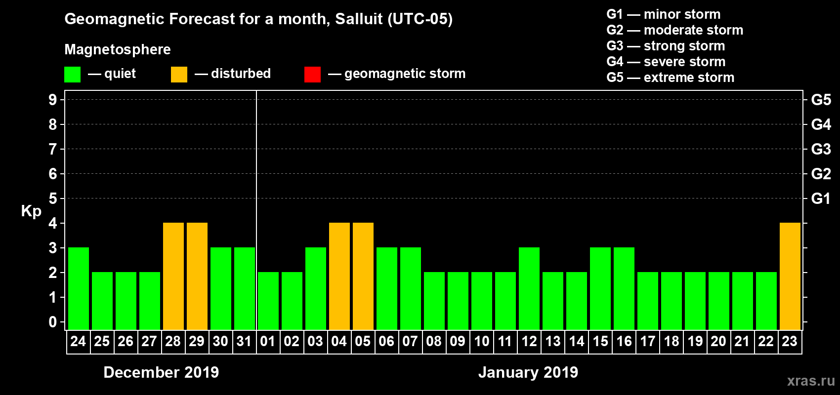 Forecast of the daily maximal value of geomagnetic index Kp for <b>1 month</b> (31 days) <b>from Dec 24, 2018 to Jan 23, 2019</b>