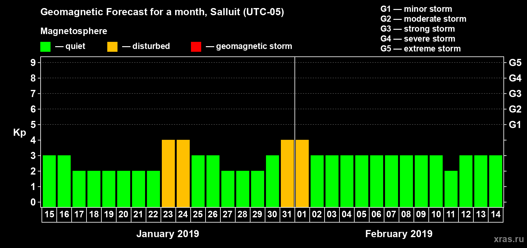 Forecast of the daily maximal value of geomagnetic index Kp for <b>1 month</b> (31 days) <b>from Jan 15, 2019 to Feb 14, 2019</b>