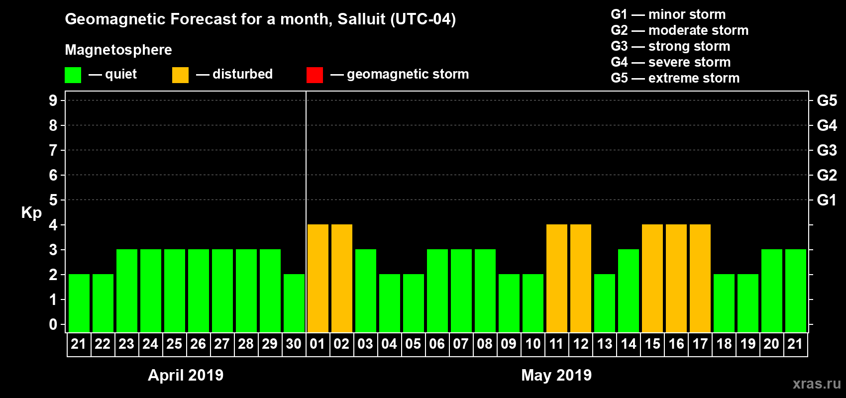 Forecast of the daily maximal value of geomagnetic index Kp for <b>1 month</b> (31 days) <b>from Apr 21, 2019 to May 21, 2019</b>