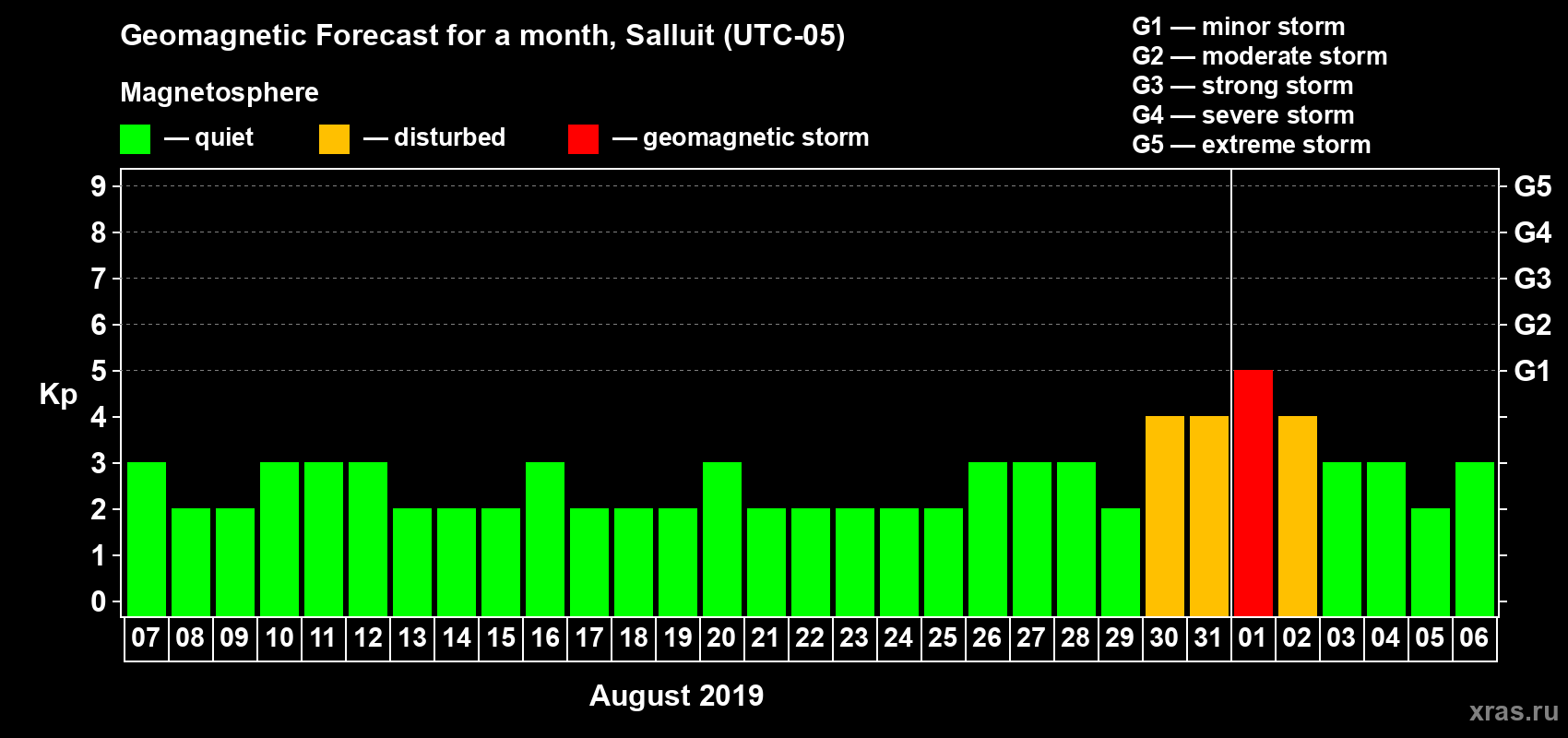 Forecast of the daily maximal value of geomagnetic index Kp for <b>1 month</b> (31 days) <b>from Aug 07, 2019 to Sep 06, 2019</b>