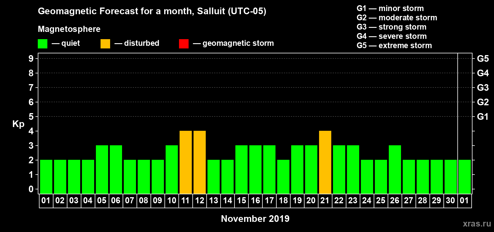 Forecast of the daily maximal value of geomagnetic index Kp for <b>1 month</b> (31 days) <b>from Nov 01, 2019 to Dec 01, 2019</b>
