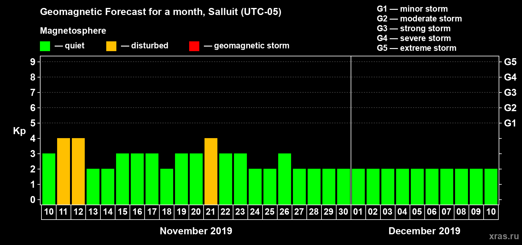 Forecast of the daily maximal value of geomagnetic index Kp for <b>1 month</b> (31 days) <b>from Nov 10, 2019 to Dec 10, 2019</b>