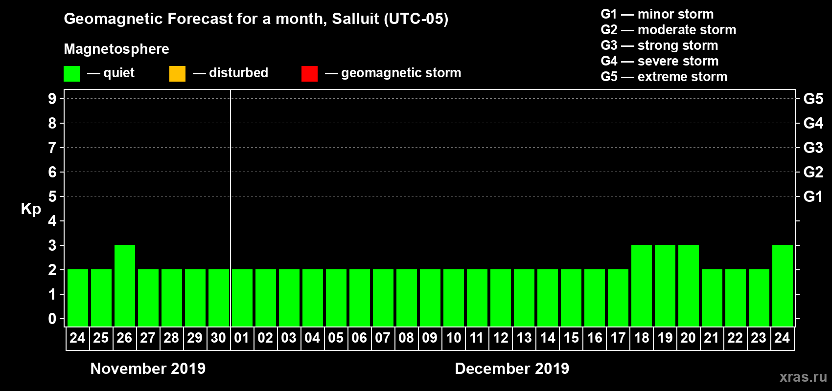 Forecast of the daily maximal value of geomagnetic index Kp for <b>1 month</b> (31 days) <b>from Nov 24, 2019 to Dec 24, 2019</b>