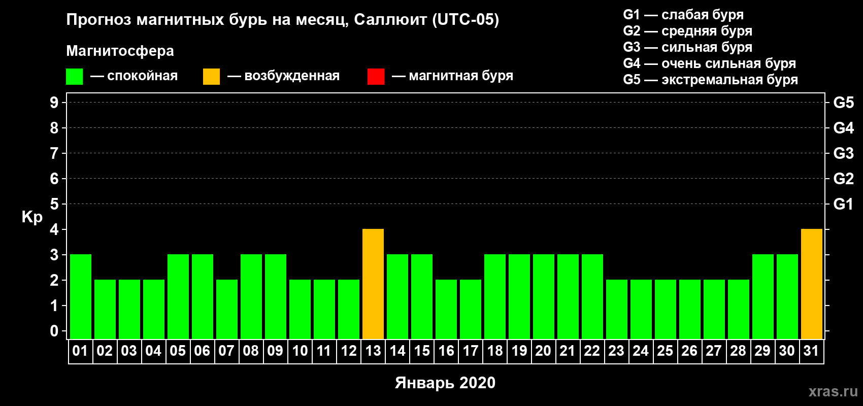 Прогноз максимального суточного геомагнитного индекса Kp на <b>1 месяц</b> (31 день) <b>с 01 января по 31 января 2020 г</b>