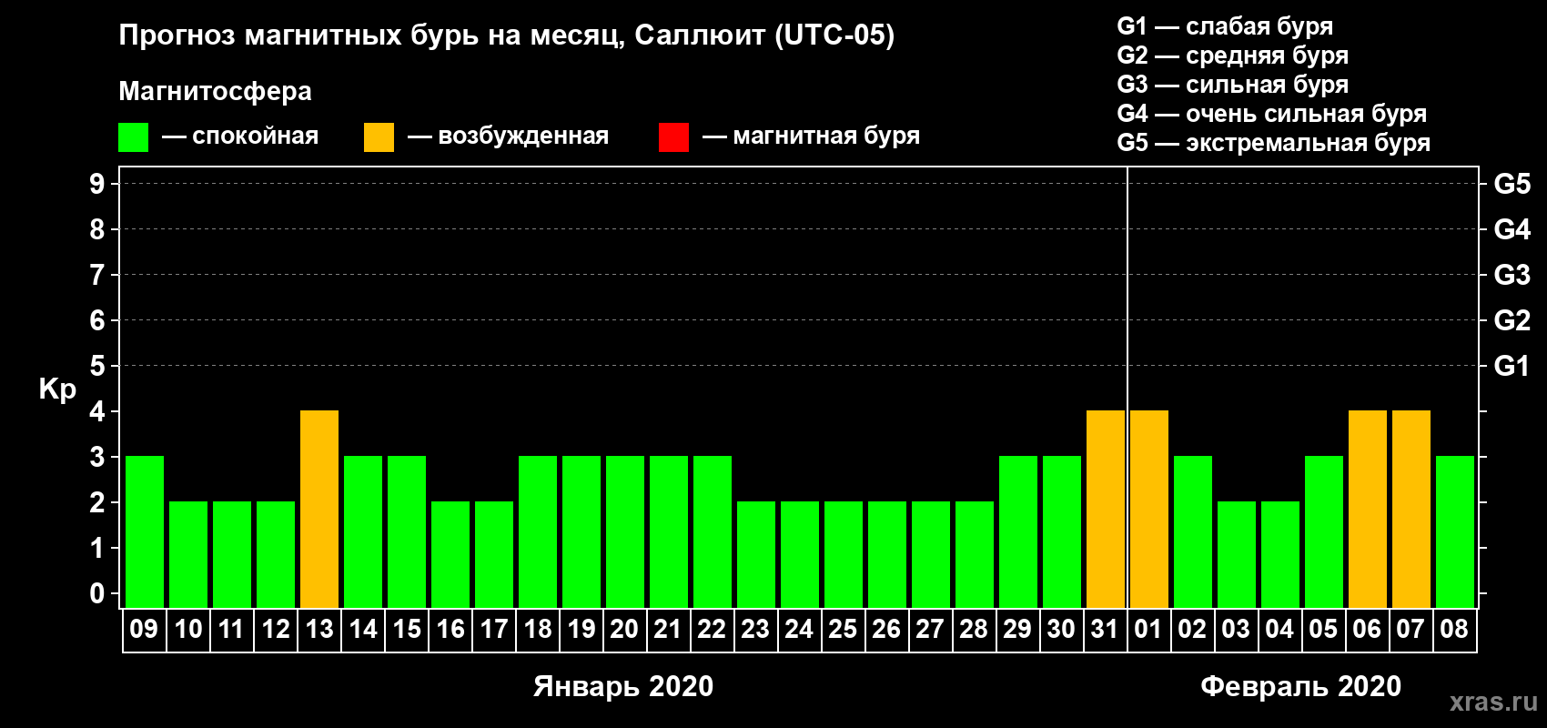 Прогноз максимального суточного геомагнитного индекса Kp на <b>1 месяц</b> (31 день) <b>с 09 января по 08 февраля 2020 г</b>