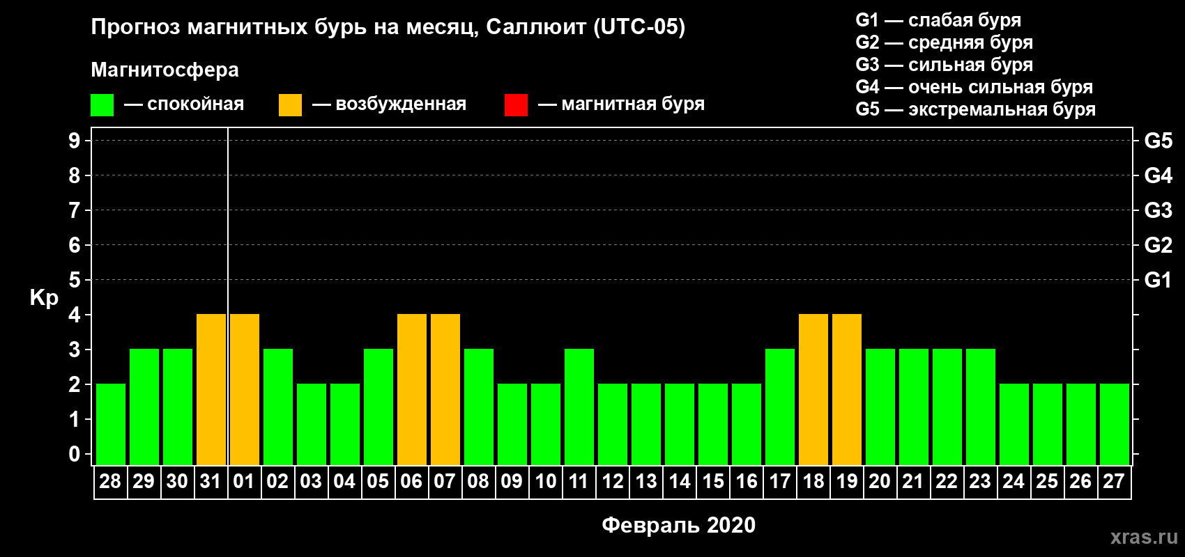 Прогноз максимального суточного геомагнитного индекса Kp на <b>1 месяц</b> (31 день) <b>с 28 января по 27 февраля 2020 г</b>