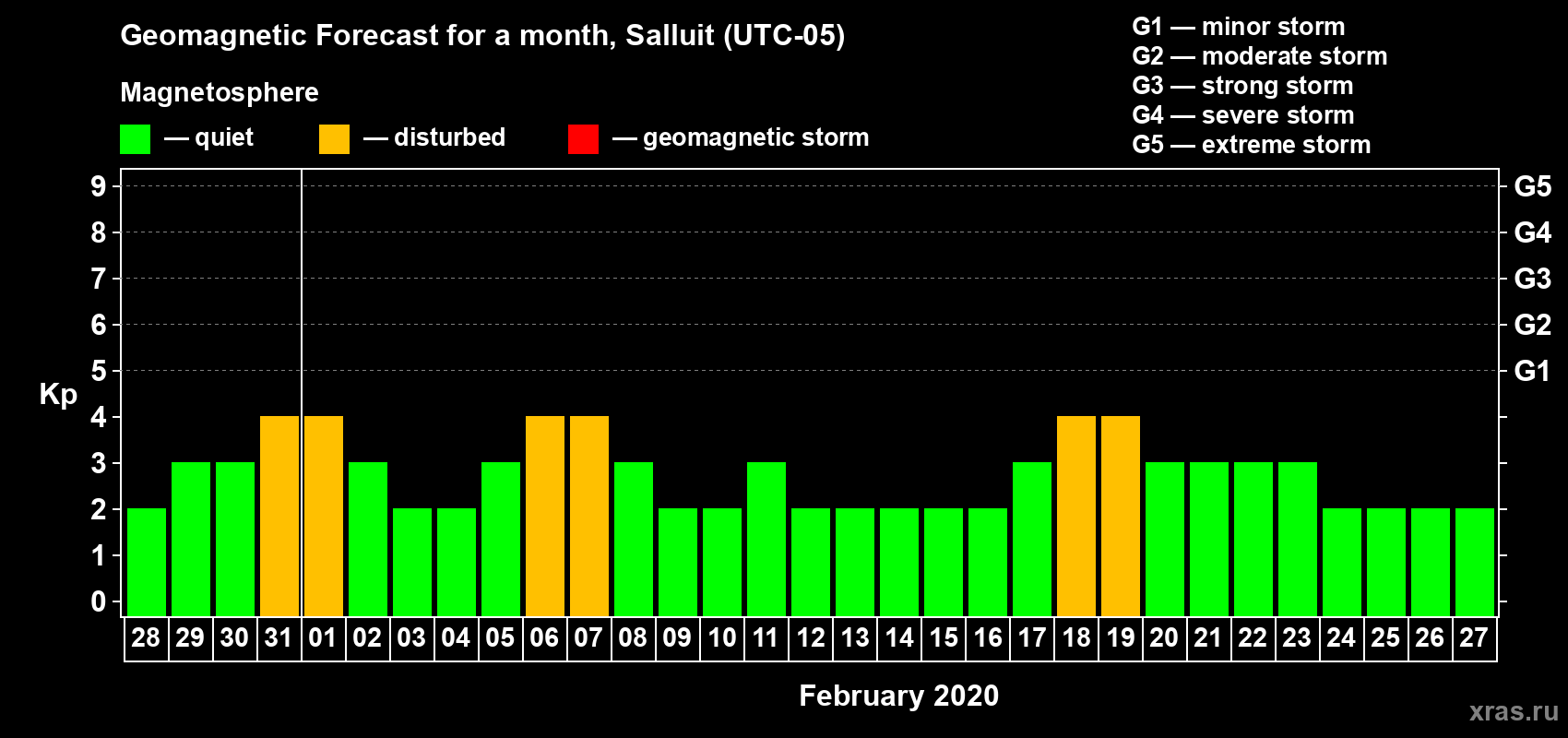 Forecast of the daily maximal value of geomagnetic index Kp for <b>1 month</b> (31 days) <b>from Jan 28, 2020 to Feb 27, 2020</b>