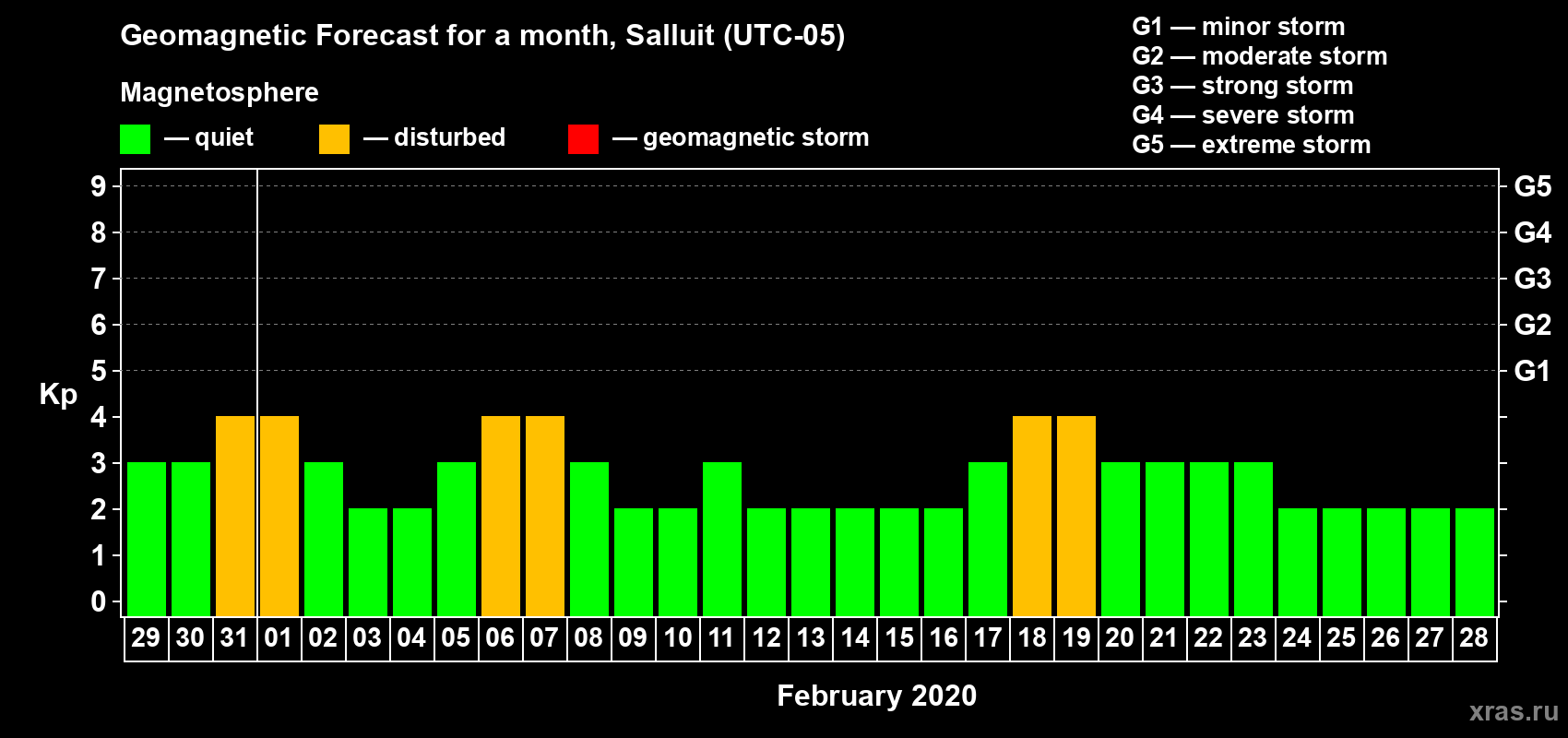 Forecast of the daily maximal value of geomagnetic index Kp for <b>1 month</b> (31 days) <b>from Jan 29, 2020 to Feb 28, 2020</b>