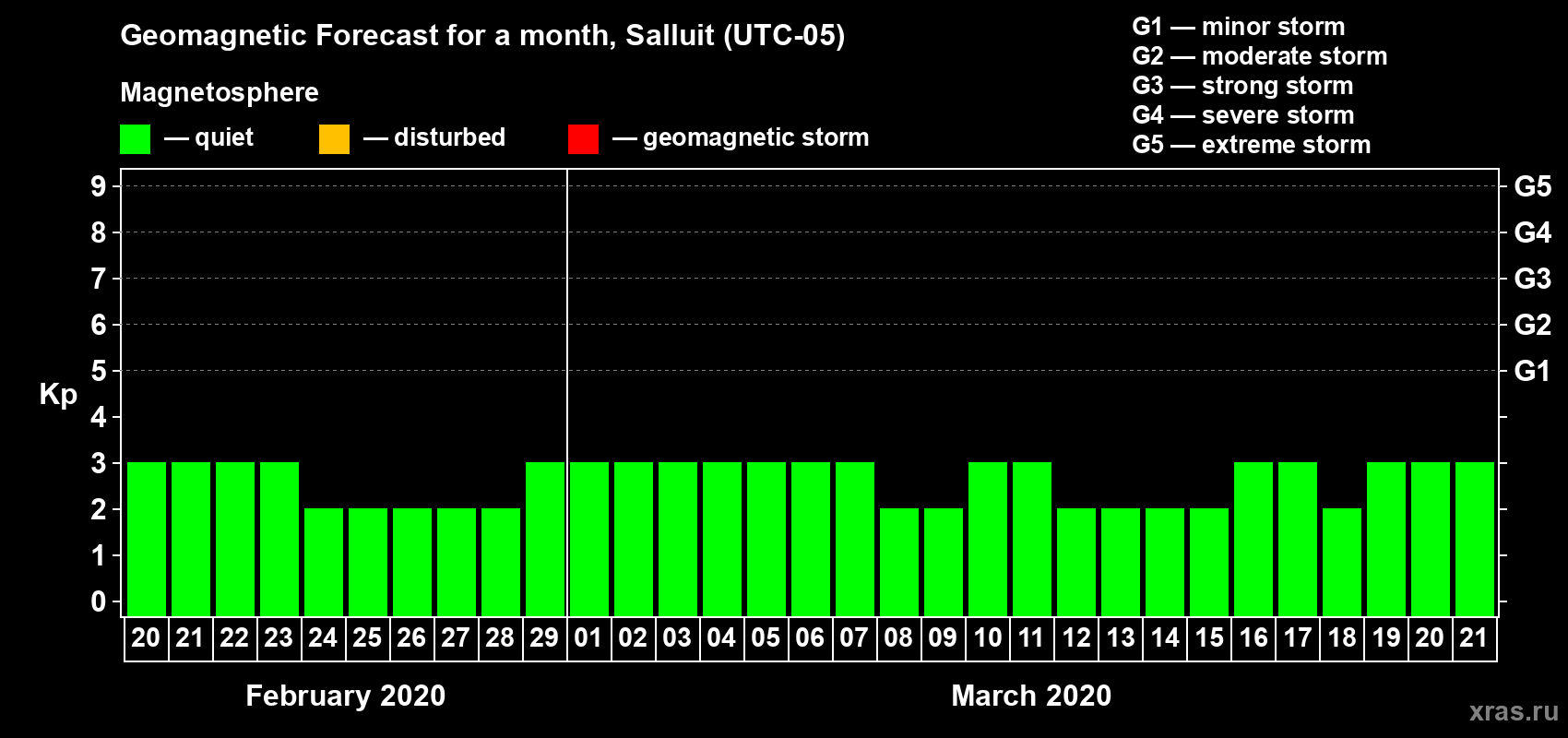 Forecast of the daily maximal value of geomagnetic index Kp for <b>1 month</b> (31 days) <b>from Feb 20, 2020 to Mar 21, 2020</b>