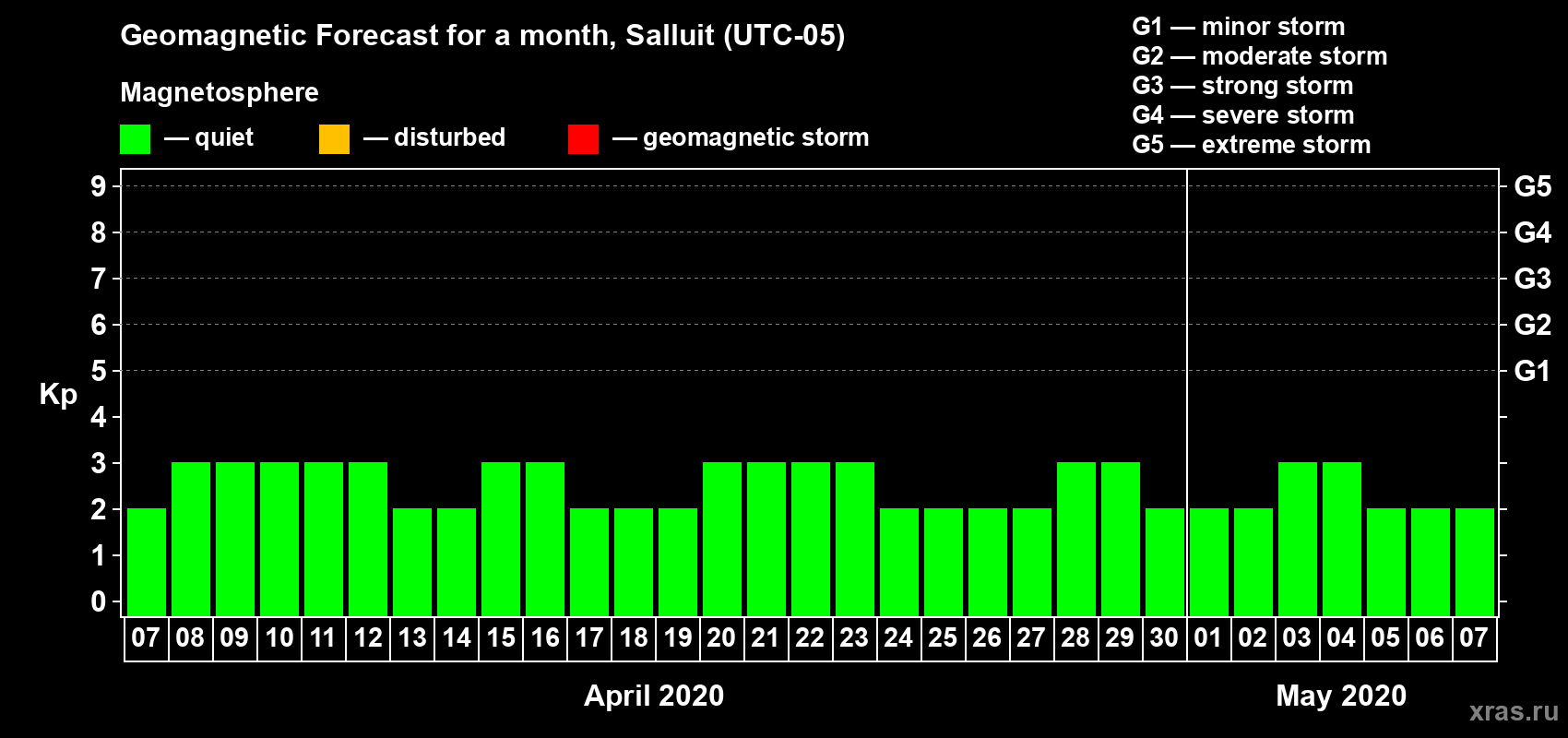 Forecast of the daily maximal value of geomagnetic index Kp for <b>1 month</b> (31 days) <b>from Apr 07, 2020 to May 07, 2020</b>