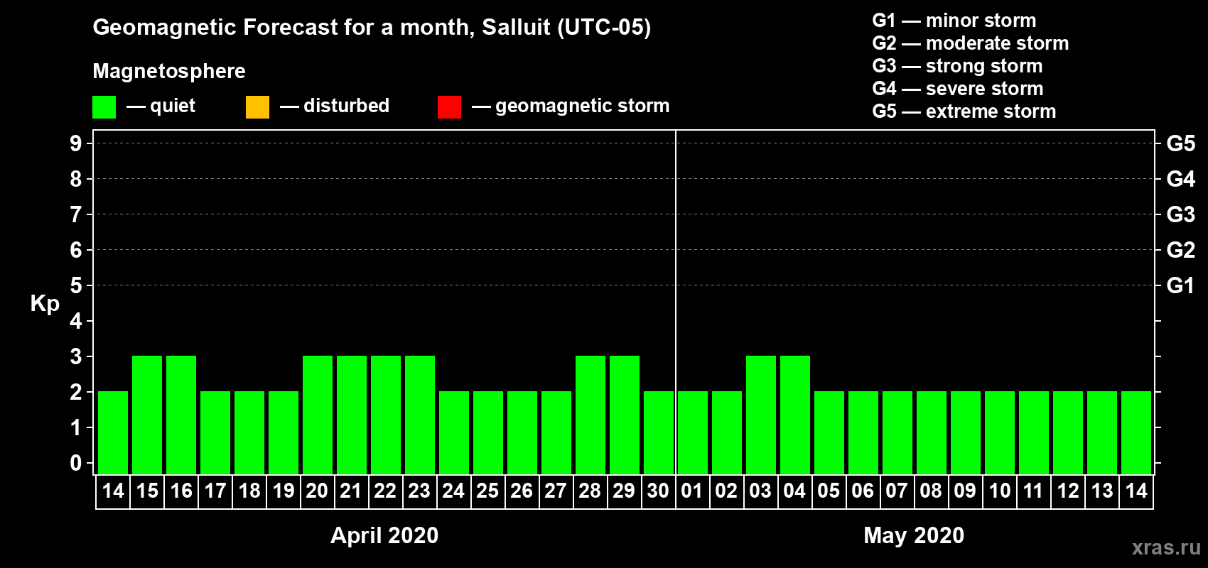 Forecast of the daily maximal value of geomagnetic index Kp for <b>1 month</b> (31 days) <b>from Apr 14, 2020 to May 14, 2020</b>