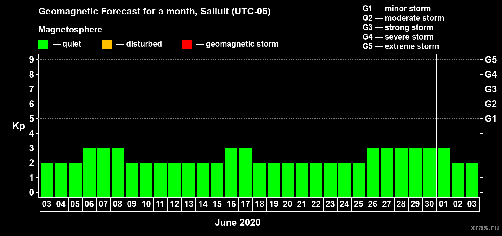 Forecast of the daily maximal value of geomagnetic index Kp for <b>1 month</b> (31 days) <b>from Jun 03, 2020 to Jul 03, 2020</b>