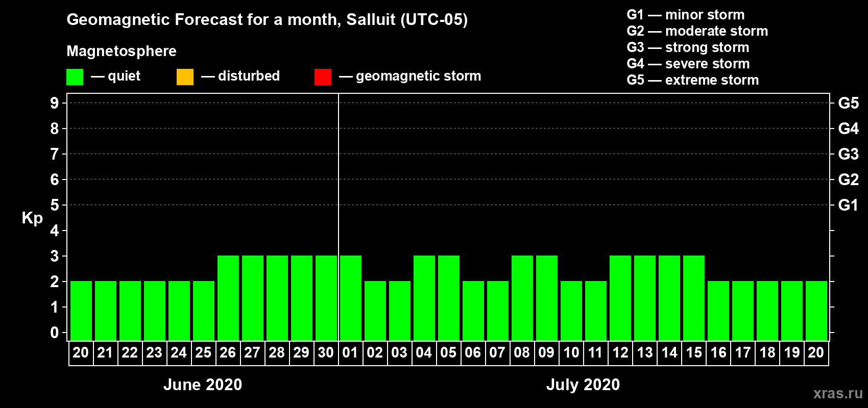 Forecast of the daily maximal value of geomagnetic index Kp for <b>1 month</b> (31 days) <b>from Jun 20, 2020 to Jul 20, 2020</b>