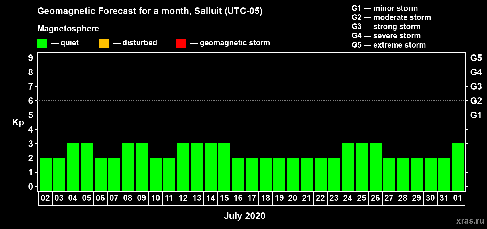 Forecast of the daily maximal value of geomagnetic index Kp for <b>1 month</b> (31 days) <b>from Jul 02, 2020 to Aug 01, 2020</b>