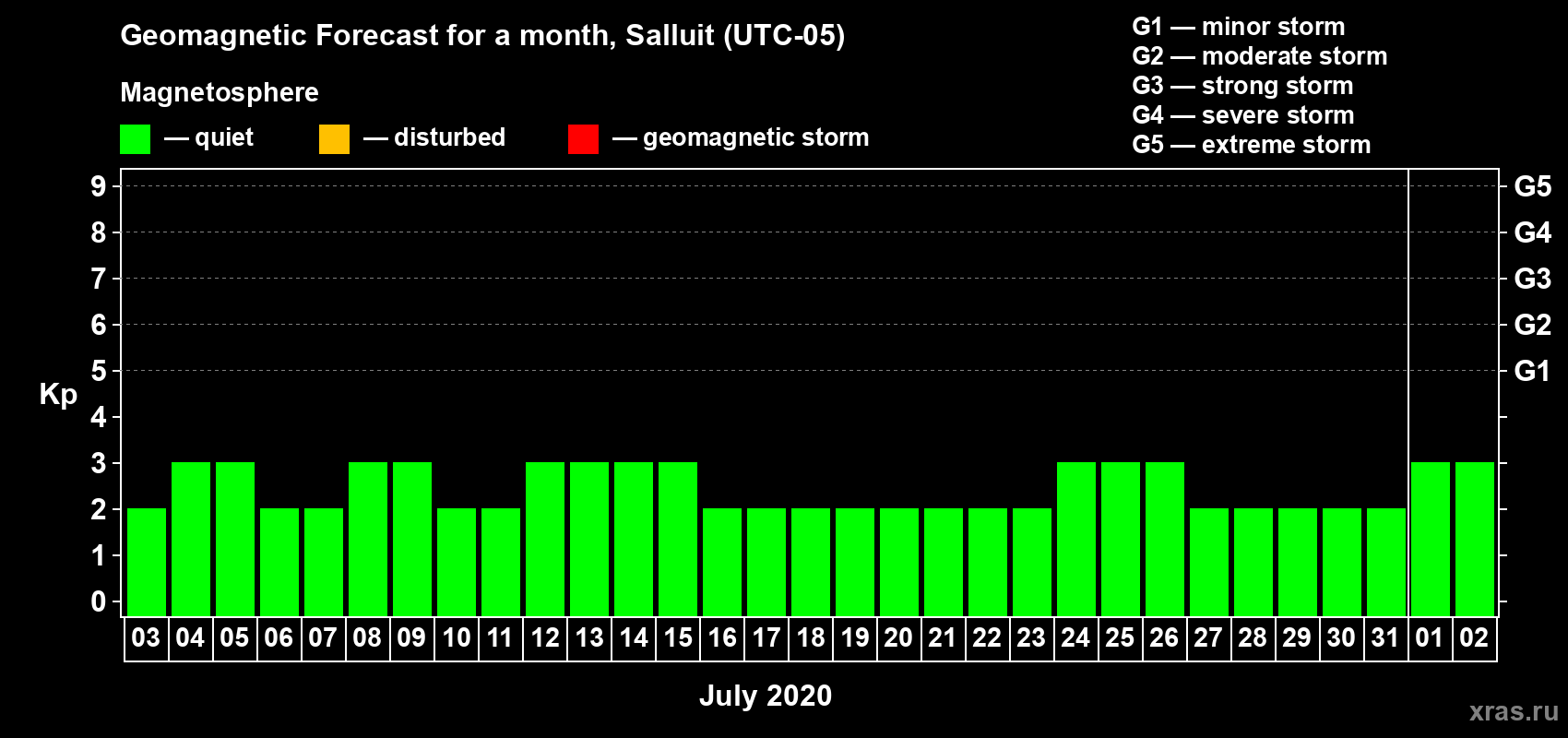 Forecast of the daily maximal value of geomagnetic index Kp for <b>1 month</b> (31 days) <b>from Jul 03, 2020 to Aug 02, 2020</b>