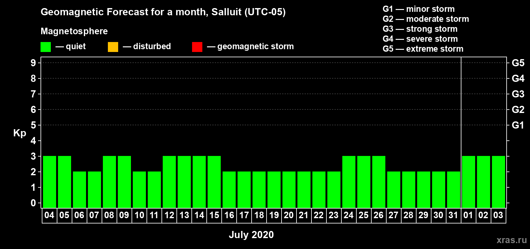 Forecast of the daily maximal value of geomagnetic index Kp for <b>1 month</b> (31 days) <b>from Jul 04, 2020 to Aug 03, 2020</b>