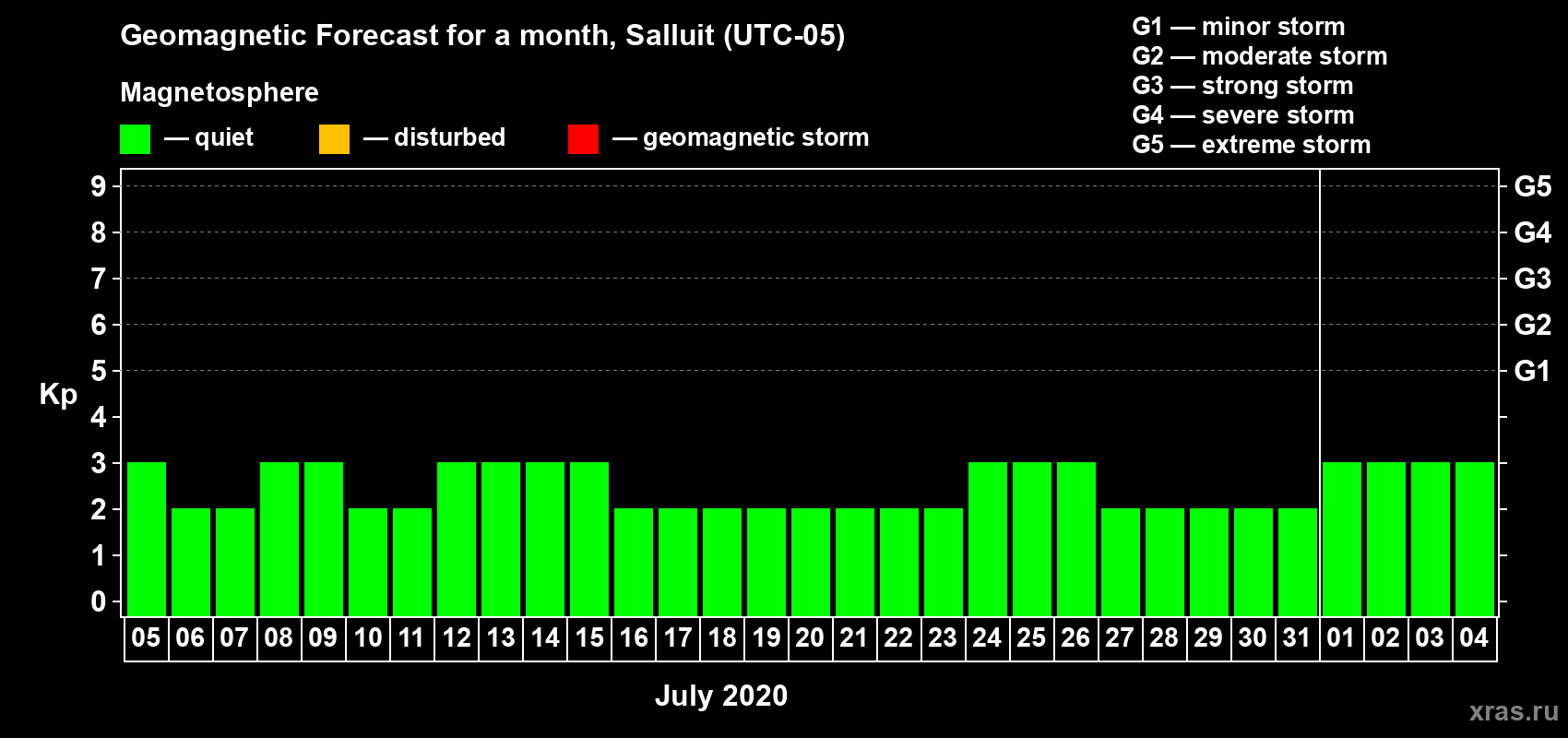 Forecast of the daily maximal value of geomagnetic index Kp for <b>1 month</b> (31 days) <b>from Jul 05, 2020 to Aug 04, 2020</b>
