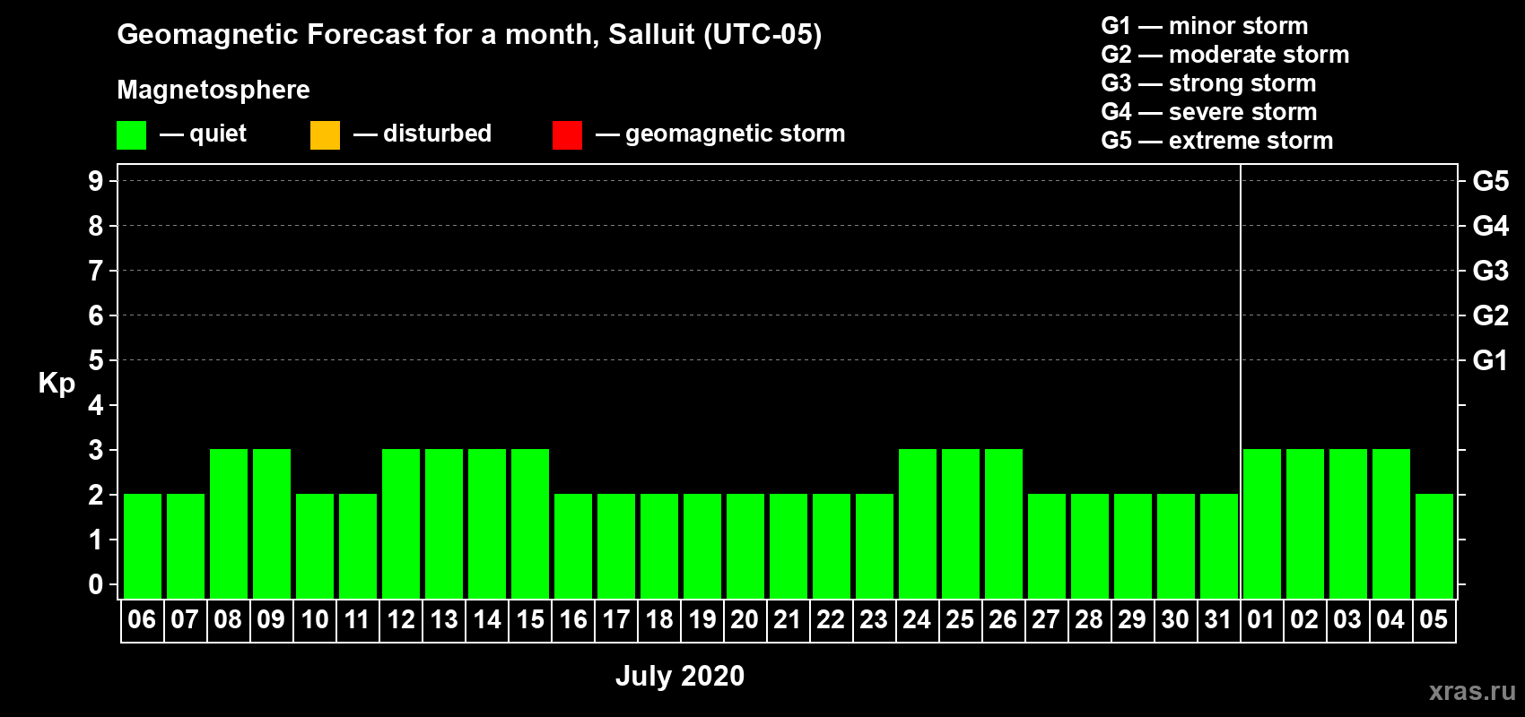 Forecast of the daily maximal value of geomagnetic index Kp for <b>1 month</b> (31 days) <b>from Jul 06, 2020 to Aug 05, 2020</b>