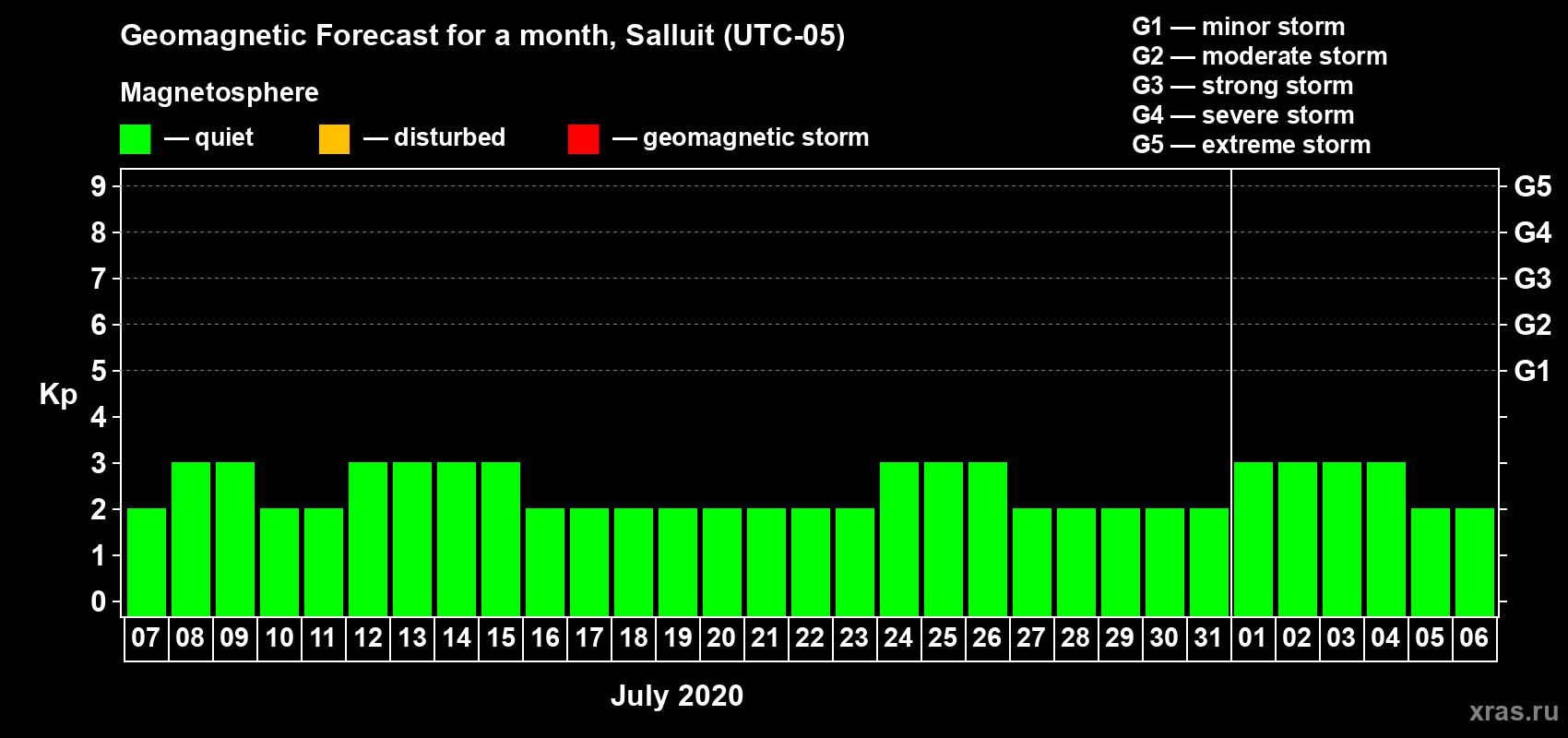 Forecast of the daily maximal value of geomagnetic index Kp for <b>1 month</b> (31 days) <b>from Jul 07, 2020 to Aug 06, 2020</b>
