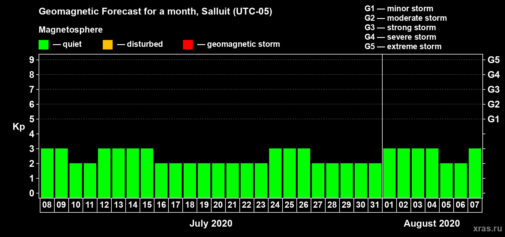 Forecast of the daily maximal value of geomagnetic index Kp for <b>1 month</b> (31 days) <b>from Jul 08, 2020 to Aug 07, 2020</b>