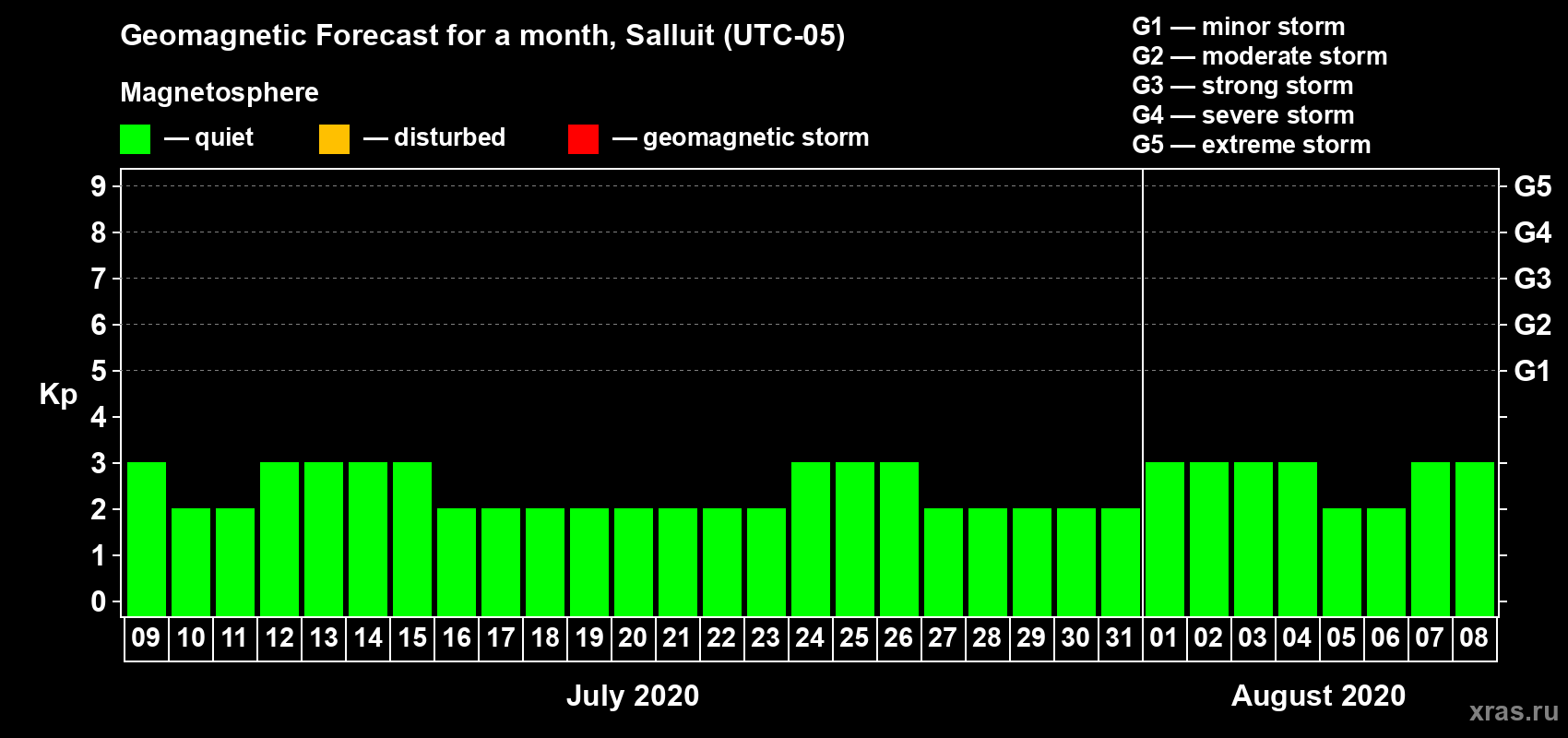 Forecast of the daily maximal value of geomagnetic index Kp for <b>1 month</b> (31 days) <b>from Jul 09, 2020 to Aug 08, 2020</b>