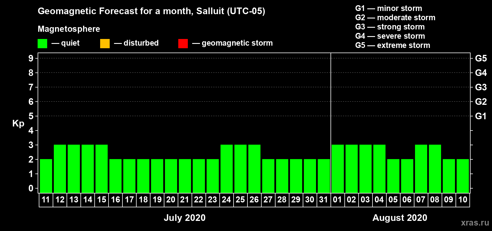Forecast of the daily maximal value of geomagnetic index Kp for <b>1 month</b> (31 days) <b>from Jul 11, 2020 to Aug 10, 2020</b>